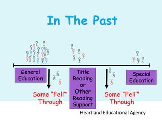 General
Education
Title
Reading
or
Other
Reading
Support
Special
Education
Some “Fell’”
Through
Some “Fell’”
Through
Heartland Educational Agency
 