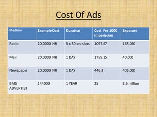 Cost Of Ads
Medium Example Cost Duration Cost Per 1000
Imperission
Exposure
Radio 20,0000 INR 5 x 30 sec slots 1097.67 165,060
Mail 20,0000 INR 1 DAY 1759.35 40,000
Newspaper 20,0000 INR 1 DAY 446.3 405,000
BMS
ADVERTIER
144000 1 YEAR 25 3.6 million
 