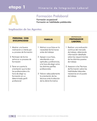 DOWN ESPAÑA. GUÍA DE EMPLEO CON APOYO PARA FAMILIAS CON HIJOS TRABAJADORES16
Itinerario de Integración Laboraletapa 1
Formación Prelaboral
Formación ocupacional
Formación en habilidades prelaborales
A
PERSONA CON
DISCAPACIDAD
FAMILIA
(PROFESIONALES)
PREPARADOR
LABORAL
Implicación de los Agentes
1 Mostrar una buena
motivación e interés por
su proceso de formación
2 Participar de forma
activa en su proceso de
formación
3 Tener en cuenta la
orientación que le dan
los profesionales a la
hora de elegir su
formación en un
determinado perfil
profesional
1 Motivar a sus hijos en la
necesidad de formarse
antes de trabajar
2 Apoyar a sus hijos,
atendiendo a sus
aptitudes y preferencias,
a la hora de elegir entre
los distintos perfiles
profesionales
3 Valorar adecuadamente
la orientación de los
técnicos ante la elección
de la oferta formativa
1 Realizar una evaluación
continua del mercado
de trabajo, obteniendo
información detallada
sobre los requerimientos
de los distintos puestos
de trabajo
2 Asesorar a los Técnicos
de Formación sobre las
habilidades laborales
necesarias en el puesto
de trabajo
 