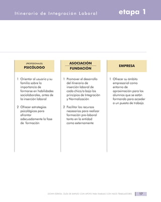 DOWN ESPAÑA. GUÍA DE EMPLEO CON APOYO PARA FAMILIAS CON HIJOS TRABAJADORES 17
etapa 1Itinerario de Integración Laboral
(PROFESIONALES)
PSICÓLOGO
ASOCIACIÓN
FUNDACIÓN
EMPRESA
1 Orientar al usuario y su
familia sobre la
importancia de
formarse en habilidades
sociolaborales, antes de
la inserción laboral
2 Ofrecer estrategias
psicológicas para
afrontar
adecuadamente la fase
de formación
1 Promover el desarrollo
del itinerario de
inserción laboral de
cada chico/a bajo los
principios de Integración
y Normalización
2 Facilitar los recursos
necesarios para realizar
formación pre-laboral
tanto en la entidad
como externamente
1 Ofrecer su ámbito
empresarial como
entorno de
aproximación para los
alumnos que se están
formando para acceder
a un puesto de trabajo
 
