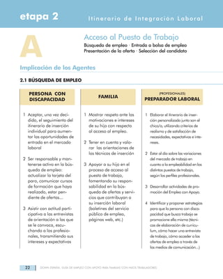 22 DOWN ESPAÑA. GUÍA DE EMPLEO CON APOYO PARA FAMILIAS CON HIJOS TRABAJADORES
Itinerario de Integración Laboraletapa 2
Acceso al Puesto de Trabajo
Búsqueda de empleo · Entrada a bolsa de empleo
Presentación de la oferta · Selección del candidato
A
FAMILIA
(PROFESIONALES)
PREPARADOR LABORAL
Implicación de los Agentes
2.1 BÚSQUEDA DE EMPLEO
1 Mostrar respeto ante las
motivaciones e intereses
de su hijo con respecto
al acceso al empleo.
2 Tener en cuenta y valo-
rar las orientaciones de
los técnicos de inserción
3 Apoyar a su hijo en el
proceso de acceso al
puesto de trabajo,
fomentando su respon-
sabilidad en la bús-
queda de ofertas y servi-
cios que contribuyan a
su inserción laboral
(boletines del servicio
público de empleo,
páginas web, etc.)
1 Elaborar el itinerario de inser-
ción personalizado junto son el
chico/a, utilizando criterios de
realismo y de satisfacción de
necesidades, expectativas e inte-
reses.
2 Estar al día sobre las variaciones
del mercado de trabajo en
cuanto a la empleabilidad en los
distintos puestos de trabajo,
según los perfiles profesionales.
3 Desarrollar actividades de pro-
moción del Empleo con Apoyo.
4 Identificar y proponer estrategias
para que la persona con disca-
pacidad que busca trabajo se
promocione ella misma (técni-
cas de elaboración de curricu-
lum, cómo hacer una entrevista
de trabajo, cómo acceder a las
ofertas de empleo a través de
los medios de comunicación...)
PERSONA CON
DISCAPACIDAD
1 Aceptar, una vez deci-
dido, el seguimiento del
itinerario de inserción
individual para aumen-
tar las oportunidades de
entrada en el mercado
laboral
2 Ser responsable y man-
tenerse activo en la bús-
queda de empleo:
actualizar la tarjeta del
paro, comunicar cursos
de formación que haya
realizado, estar pen-
diente de ofertas...
3 Asistir con actitud parti-
cipativa a las entrevistas
de orientación a las que
se le convoca, escu-
chando a los profesio-
nales, transmitiendo sus
intereses y expectativas
 