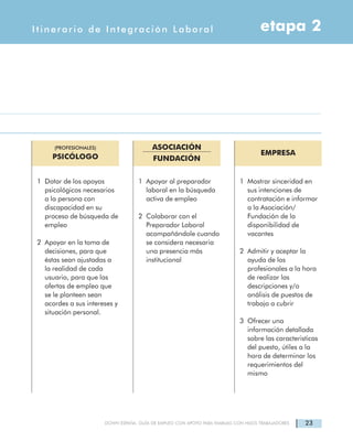23DOWN ESPAÑA. GUÍA DE EMPLEO CON APOYO PARA FAMILIAS CON HIJOS TRABAJADORES
etapa 2Itinerario de Integración Laboral
(PROFESIONALES)
PSICÓLOGO
ASOCIACIÓN
FUNDACIÓN
EMPRESA
1 Dotar de los apoyos
psicológicos necesarios
a la persona con
discapacidad en su
proceso de búsqueda de
empleo
2 Apoyar en la toma de
decisiones, para que
éstas sean ajustadas a
la realidad de cada
usuario, para que las
ofertas de empleo que
se le planteen sean
acordes a sus intereses y
situación personal.
1 Apoyar al preparador
laboral en la búsqueda
activa de empleo
2 Colaborar con el
Preparador Laboral
acompañándole cuando
se considera necesaria
una presencia más
institucional
1 Mostrar sinceridad en
sus intenciones de
contratación e informar
a la Asociación/
Fundación de la
disponibilidad de
vacantes
2 Admitir y aceptar la
ayuda de los
profesionales a la hora
de realizar las
descripciones y/o
análisis de puestos de
trabajo a cubrir
3 Ofrecer una
información detallada
sobre las caracteristicas
del puesto, útiles a la
hora de determinar los
requerimientos del
mismo
 