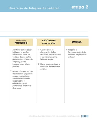 25DOWN ESPAÑA. GUÍA DE EMPLEO CON APOYO PARA FAMILIAS CON HIJOS TRABAJADORES
etapa 2Itinerario de Integración Laboral
(PROFESIONALES)
PSICÓLOGO
ASOCIACIÓN
FUNDACIÓN
EMPRESA
1 Mantener comunicación
fuida con la familia,
informando sobre las
ventajas de que su hijo
pertenezca a la bolsa de
empleo y pueda
trabajar en un futuro
próximo
2 Apoyar a la persona con
discapacidad y ayudarle
en esta nueva etapa,
fomentando actitudes
responsables y
coherentes con su
pertenencia a la bolsa
de empleo
1 Colaborar en la
elaboración de los
requisitos para el acceso
y permanencia en la
bolsa de empleo
2 Hacer seguimiento de la
evolución de la bolsa de
empleo
1 Respetar el
funcionamiento de la
bolsa de empleo de la
entidad
 