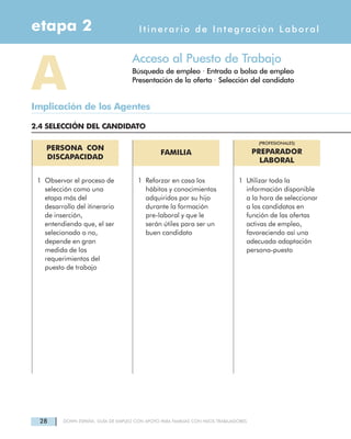 28 DOWN ESPAÑA. GUÍA DE EMPLEO CON APOYO PARA FAMILIAS CON HIJOS TRABAJADORES
Itinerario de Integración Laboraletapa 2
Acceso al Puesto de Trabajo
Búsqueda de empleo · Entrada a bolsa de empleo
Presentación de la oferta · Selección del candidato
AImplicación de los Agentes
2.4 SELECCIÓN DEL CANDIDATO
PERSONA CON
DISCAPACIDAD
FAMILIA
(PROFESIONALES)
PREPARADOR
LABORAL
1 Observar el proceso de
selección como una
etapa más del
desarrollo del itinerario
de inserción,
entendiendo que, el ser
selecionado o no,
depende en gran
medida de los
requerimientos del
puesto de trabajo
1 Reforzar en casa los
hábitos y conocimientos
adquiridos por su hijo
durante la formación
pre-laboral y que le
serán útiles para ser un
buen candidato
1 Utilizar toda la
información disponible
a la hora de seleccionar
a los candidatos en
función de las ofertas
activas de empleo,
favoreciendo así una
adecuada adaptación
persona-puesto
 