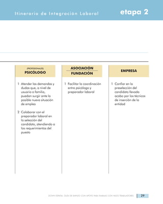 29DOWN ESPAÑA. GUÍA DE EMPLEO CON APOYO PARA FAMILIAS CON HIJOS TRABAJADORES
etapa 2Itinerario de Integración Laboral
(PROFESIONALES)
PSICÓLOGO
ASOCIACIÓN
FUNDACIÓN
EMPRESA
1 Atender las demandas y
dudas que, a nivel de
usuario o familia,
puedan surgir ante la
posible nueva situación
de empleo
2 Colaborar con el
preparador laboral en
la selección del
candidato, atendiendo a
los requerimientos del
puesto
1 Facilitar la coordinación
entre psicólogo y
preparador laboral
1 Confiar en la
preselección del
candidato llevada
acabo por los técnicos
de inserción de la
entidad
 