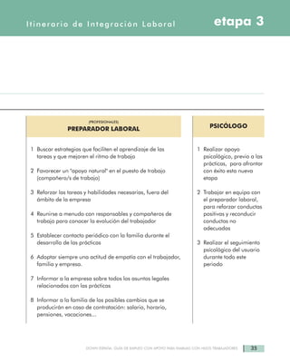 35DOWN ESPAÑA. GUÍA DE EMPLEO CON APOYO PARA FAMILIAS CON HIJOS TRABAJADORES
etapa 3Itinerario de Integración Laboral
PSICÓLOGO
1 Realizar apoyo
psicológico, previo a las
prácticas, para afrontar
con éxito esta nueva
etapa
2 Trabajar en equipo con
el preparador laboral,
para reforzar conductas
positivas y reconducir
conductas no
adecuadas
3 Realizar el seguimiento
psícológico del usuario
durante todo este
periodo
(PROFESIONALES)
PREPARADOR LABORAL
1 Buscar estrategias que faciliten el aprendizaje de las
tareas y que mejoren el ritmo de trabajo
2 Favorecer un "apoyo natural" en el puesto de trabajo
(compañero/s de trabajo)
3 Reforzar las tareas y habilidades necesarias, fuera del
ámbito de la empresa
4 Reunirse a menudo con responsables y compañeros de
trabajo para conocer la evolución del trabajador
5 Establecer contacto periódico con la familia durante el
desarrollo de las prácticas
6 Adoptar siempre una actitud de empatía con el trabajador,
familia y empresa.
7 Informar a la empresa sobre todos los asuntos legales
relacionados con las prácticas
8 Informar a la familia de los posibles cambios que se
producirán en caso de contratación: salario, horario,
pensiones, vacaciones...
 