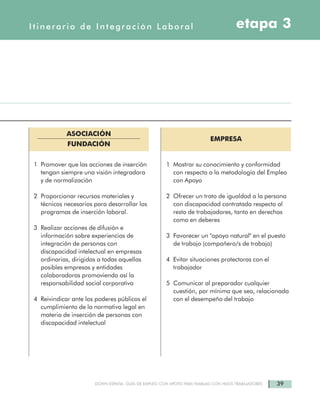 39DOWN ESPAÑA. GUÍA DE EMPLEO CON APOYO PARA FAMILIAS CON HIJOS TRABAJADORES
etapa 3Itinerario de Integración Laboral
ASOCIACIÓN
FUNDACIÓN
1 Promover que las acciones de inserción
tengan siempre una visión integradora
y de normalización
2 Proporcionar recursos materiales y
técnicos necesarios para desarrollar los
programas de inserción laboral.
3 Realizar acciones de difusión e
información sobre experiencias de
integración de personas con
discapacidad intelectual en empresas
ordinarias, dirigidas a todas aquellas
posibles empresas y entidades
colaboradoras promoviendo así la
responsabilidad social corporativa
4 Reivindicar ante los poderes públicos el
cumplimiento de la normativa legal en
materia de inserción de personas con
discapacidad intelectual
EMPRESA
1 Mostrar su conocimiento y conformidad
con respecto a la metodología del Empleo
con Apoyo
2 Ofrecer un trato de igualdad a la persona
con discapacidad contratada respecto al
resto de trabajadores, tanto en derechos
como en deberes
3 Favorecer un "apoyo natural" en el puesto
de trabajo (compañero/s de trabajo)
4 Evitar situaciones protectoras con el
trabajador
5 Comunicar al preparador cualquier
cuestión, por mínima que sea, relacionada
con el desempeño del trabajo
 