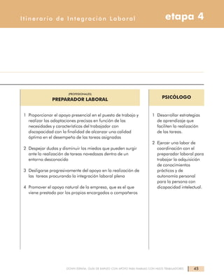 45DOWN ESPAÑA. GUÍA DE EMPLEO CON APOYO PARA FAMILIAS CON HIJOS TRABAJADORES
etapa 4Itinerario de Integración Laboral
PSICÓLOGO
1 Desarrollar estrategias
de aprendizaje que
faciliten la realización
de las tareas.
2 Ejercer una labor de
coordinación con el
preparador laboral para
trabajar la adquisición
de conocimientos
prácticos y de
autonomía personal
para la persona con
dicapacidad intelectual.
(PROFESIONALES)
PREPARADOR LABORAL
1 Proporcionar el apoyo presencial en el puesto de trabajo y
realizar las adaptaciones precisas en función de las
necesidades y características del trabajador con
discapacidad con la finalidad de alcanzar una calidad
óptima en el desempeño de las tareas asignadas
2 Despejar dudas y disminuir los miedos que pueden surgir
ante la realización de tareas novedosas dentro de un
entorno desconocido
3 Desligarse progresivamente del apoyo en la realización de
las tareas procurando la integración laboral plena
4 Promover el apoyo natural de la empresa, que es el que
viene prestado por los propios encargados o compañeros
 