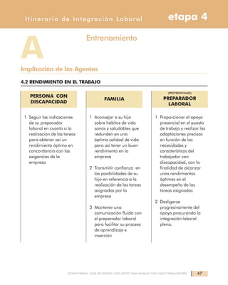 47DOWN ESPAÑA. GUÍA DE EMPLEO CON APOYO PARA FAMILIAS CON HIJOS TRABAJADORES
Itinerario de Integración Laboral etapa 4
Entrenamiento
AImplicación de los Agentes
4.2 RENDIMIENTO EN EL TRABAJO
PERSONA CON
DISCAPACIDAD
FAMILIA
(PROFESIONALES)
PREPARADOR
LABORAL
1 Seguir las indicaciones
de su preparador
laboral en cuanto a la
realización de las tareas
para obtener así un
rendimiento óptimo en
concordancia con las
exigencias de la
empresa
1 Aconsejar a su hijo
sobre hábitos de vida
sanos y saludables que
redunden en una
óptima calidad de vida
para asi tener un buen
rendimiento en la
empresa
2 Transmitir confianza en
las posibilidades de su
hijo en referencia a la
realización de las tareas
asignadas por la
empresa
3 Mantener una
comunicación fluida con
el preparador laboral
para facilitar su proceso
de aprendizaje e
inserción
1 Proporcionar el apoyo
presencial en el puesto
de trabajo y realizar las
adaptaciones precisas
en función de las
necesidades y
características del
trabajador con
discapacidad, con la
finalidad de alcanzar
unos rendimientos
óptimos en el
desempeño de las
tareas asignadas
2 Desligarse
progresivamente del
apoyo procurando la
integración laboral
plena.
 