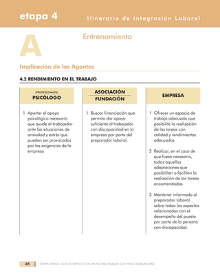 48 DOWN ESPAÑA. GUÍA DE EMPLEO CON APOYO PARA FAMILIAS CON HIJOS TRABAJADORES
(PROFESIONALES)
PSICÓLOGO
ASOCIACIÓN
FUNDACIÓN
EMPRESA
1 Aportar el apoyo
psicológico necesario
que ayude al trabajador
ante las situaciones de
ansiedad y estrés que
pueden ser provocados
por las exigencias de la
empresa
1 Buscar financiación que
permita dar apoyo
suficiente al trabajador
con discapacidad en la
empresa por parte del
preparador laboral.
1 Ofrecer un espacio de
trabajo adecuado que
posibilite la realización
de las tareas con
calidad y rendimientos
adecuados
2 Realizar, en el caso de
que fuese necesario,
todas aquellas
adaptaciones que
posibiliten o faciliten la
realización de las tareas
encomendadas
3 Mantener informado al
preparador laboral
sobre todos los aspectos
relacionados con el
desempeño del puesto
por parte de la persona
con discapacidad.
Itinerario de Integración Laboraletapa 4
Entrenamiento
AImplicación de los Agentes
4.2 RENDIMIENTO EN EL TRABAJO
 