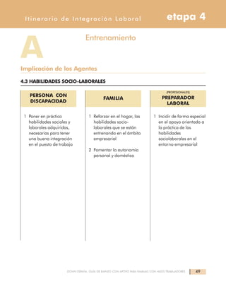 49DOWN ESPAÑA. GUÍA DE EMPLEO CON APOYO PARA FAMILIAS CON HIJOS TRABAJADORES
Itinerario de Integración Laboral etapa 4
Entrenamiento
AImplicación de los Agentes
4.3 HABILIDADES SOCIO-LABORALES
PERSONA CON
DISCAPACIDAD
FAMILIA
(PROFESIONALES)
PREPARADOR
LABORAL
1 Poner en práctica
habilidades sociales y
laborales adquiridas,
necesarias para tener
una buena integración
en el puesto de trabajo
1 Reforzar en el hogar, las
habilidades socio-
laborales que se están
entrenando en el ámbito
empresarial
2 Fomentar la autonomía
personal y doméstica
1 Incidir de forma especial
en el apoyo orientado a
la práctica de las
habilidades
sociolaborales en el
entorno empresarial
 