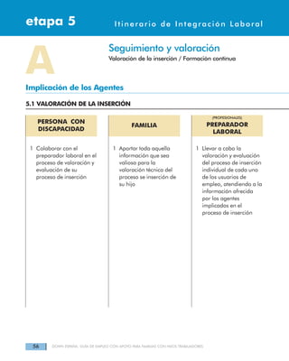 56 DOWN ESPAÑA. GUÍA DE EMPLEO CON APOYO PARA FAMILIAS CON HIJOS TRABAJADORES
Itinerarios de Integración Laboraletapa 4etapa 5 Itinerario de Integración Laboral
PERSONA CON
DISCAPACIDAD
FAMILIA
(PROFESIONALES)
PREPARADOR
LABORAL
1 Colaborar con el
preparador laboral en el
proceso de valoración y
evaluación de su
proceso de inserción
1 Aportar toda aquella
información que sea
valiosa para la
valoración técnica del
proceso se inserción de
su hijo
1 Llevar a cabo la
valoración y evaluación
del proceso de inserción
individual de cada uno
de los usuarios de
empleo, atendiendo a la
información ofrecida
por los agentes
implicados en el
proceso de inserción
Seguimiento y valoración
Valoración de la inserción / Formación contínua
AImplicación de los Agentes
5.1 VALORACIÓN DE LA INSERCIÓN
 