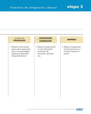 57DOWN ESPAÑA. GUÍA DE EMPLEO CON APOYO PARA FAMILIAS CON HIJOS TRABAJADORES
Itinerarios de Integración Laboral etapa 4Itinerario de Integración Laboral etapa 5
(PROFESIONALES)
PSICÓLOGO
ASOCIACIÓN
FUNDACIÓN
EMPRESA
1 Ofrecer la información
acerca de la repercusión
que, a nivel psicológico
ocasiona el desarrollo
del periodo laboral
1 Realizar el seguimiento
a nivel institucional:
evaluación de
convenios, acuerdos,
etc...
1 Ofrecer al preparador
la información que, a
nivel de empresa, se
precise
 