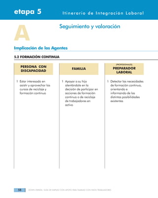 58 DOWN ESPAÑA. GUÍA DE EMPLEO CON APOYO PARA FAMILIAS CON HIJOS TRABAJADORES
Itinerarios de Integración Laboraletapa 4etapa 5 Itinerario de Integración Laboral
PERSONA CON
DISCAPACIDAD
FAMILIA
(PROFESIONALES)
PREPARADOR
LABORAL
1 Estar interesado en
asistir y aprovechar los
cursos de reciclaje y
formación continua
1 Apoyar a su hijo
alentándole en la
decisión de participar en
acciones de formación
continua o de reciclaje
de trabajadores en
activo
1 Detectar las necesidades
de formación continua,
orientando e
informando de las
distintas posibilidades
existentes
Seguimiento y valoración
AImplicación de los Agentes
5.2 FORMACIÓN CONTINUA
 