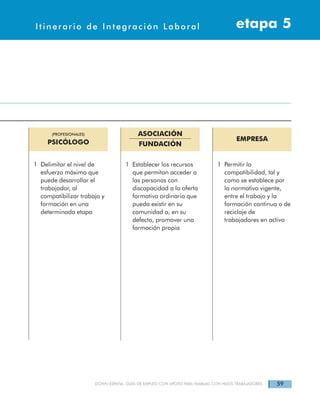 59DOWN ESPAÑA. GUÍA DE EMPLEO CON APOYO PARA FAMILIAS CON HIJOS TRABAJADORES
Itinerarios de Integración Laboral etapa 4Itinerario de Integración Laboral etapa 5
(PROFESIONALES)
PSICÓLOGO
ASOCIACIÓN
FUNDACIÓN
EMPRESA
1 Delimitar el nivel de
esfuerzo máximo que
puede desarrollar el
trabajador, al
compatibilizar trabajo y
formación en una
determinada etapa
1 Establecer los recursos
que permitan acceder a
las personas con
discapacidad a la oferta
formativa ordinaria que
pueda existir en su
comunidad o, en su
defecto, promover una
formación propia
1 Permitir la
compatibilidad, tal y
como se establece por
la normativa vigente,
entre el trabajo y la
formación continua o de
reciclaje de
trabajadores en activo
 