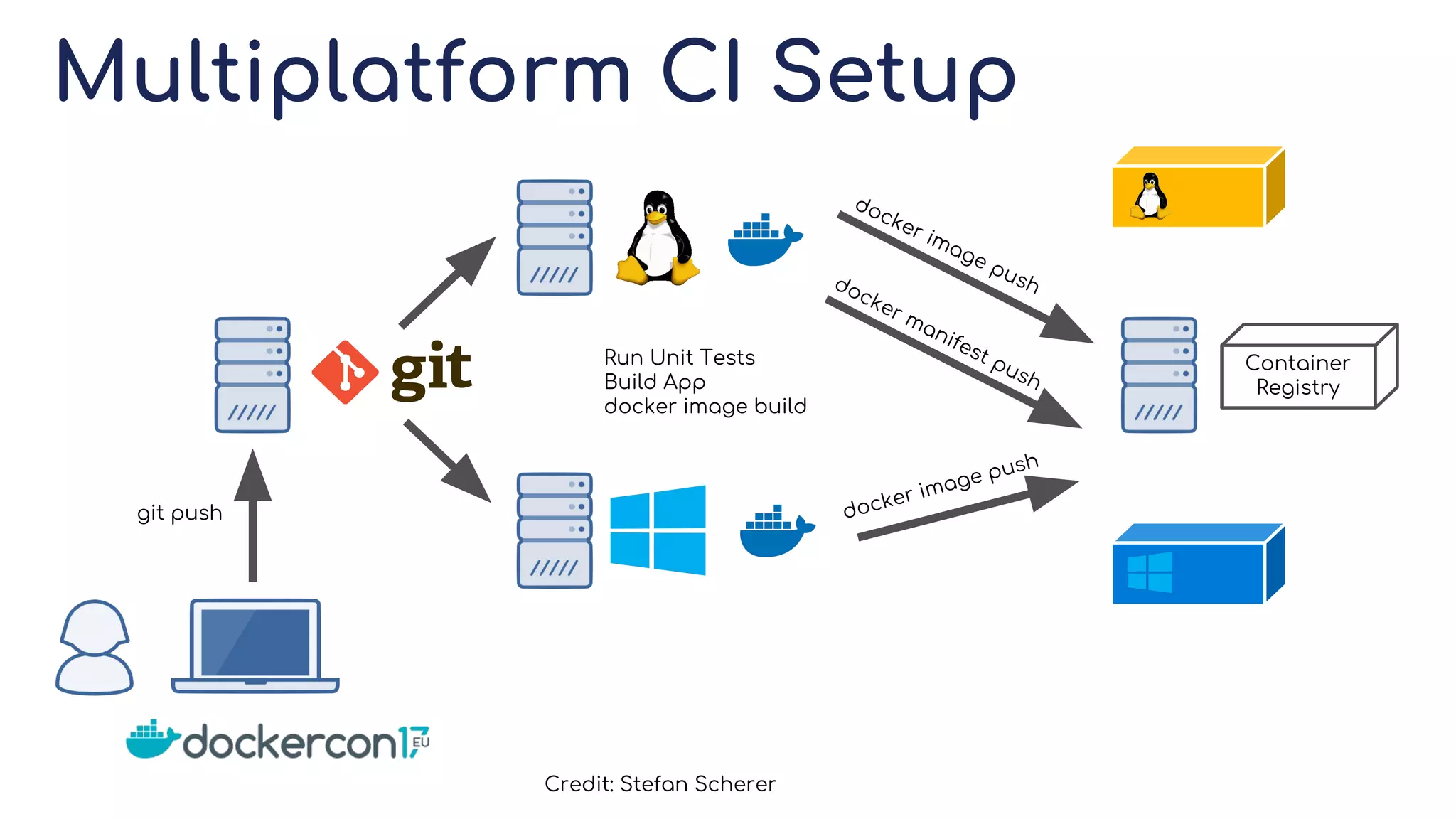 Multiplatform CI Setup
git push
Container
Registry
Run Unit Tests
Build App
docker image build
Credit: Stefan Scherer
docker image push
docker manifest push
docker image push
 