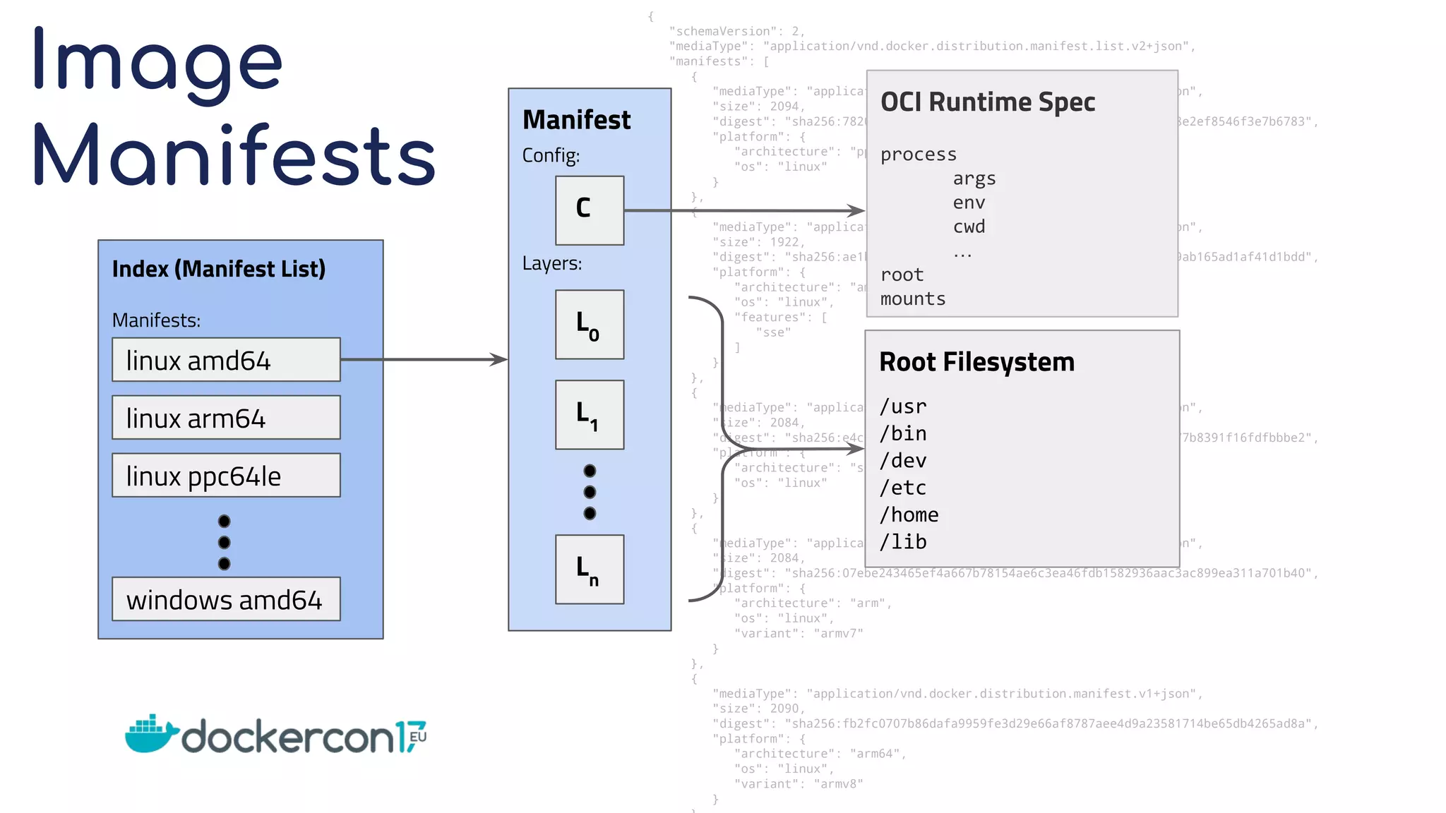 Image
Manifests
{
"schemaVersion": 2,
"mediaType": "application/vnd.docker.distribution.manifest.list.v2+json",
"manifests": [
{
"mediaType": "application/vnd.docker.distribution.manifest.v1+json",
"size": 2094,
"digest": "sha256:7820f9a86d4ad15a2c4f0c0e5479298df2aa7c2f6871288e2ef8546f3e7b6783",
"platform": {
"architecture": "ppc64le",
"os": "linux"
}
},
{
"mediaType": "application/vnd.docker.distribution.manifest.v1+json",
"size": 1922,
"digest": "sha256:ae1b0e06e8ade3a11267564a26e750585ba2259c0ecab59ab165ad1af41d1bdd",
"platform": {
"architecture": "amd64",
"os": "linux",
"features": [
"sse"
]
}
},
{
"mediaType": "application/vnd.docker.distribution.manifest.v1+json",
"size": 2084,
"digest": "sha256:e4c0df75810b953d6717b8f8f28298d73870e8aa2a0d5e77b8391f16fdfbbbe2",
"platform": {
"architecture": "s390x",
"os": "linux"
}
},
{
"mediaType": "application/vnd.docker.distribution.manifest.v1+json",
"size": 2084,
"digest": "sha256:07ebe243465ef4a667b78154ae6c3ea46fdb1582936aac3ac899ea311a701b40",
"platform": {
"architecture": "arm",
"os": "linux",
"variant": "armv7"
}
},
{
"mediaType": "application/vnd.docker.distribution.manifest.v1+json",
"size": 2090,
"digest": "sha256:fb2fc0707b86dafa9959fe3d29e66af8787aee4d9a23581714be65db4265ad8a",
"platform": {
"architecture": "arm64",
"os": "linux",
"variant": "armv8"
}
Index (Manifest List)
linux amd64
linux ppc64le
windows amd64
Manifests:
Manifest
linux arm64
Layers:
Config:
L0
L1
Ln
Root Filesystem
/usr
/bin
/dev
/etc
/home
/lib
C
OCI Runtime Spec
process
args
env
cwd
…
root
mounts
 