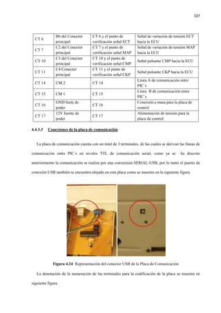 107
CT 6
B6 del Conector
principal
CT 6 y el punto de
verificación señal ECT
Señal de variación de tensión ECT
hacia la ECU
CT 7
C2 del Conector
principal
CT 7 y el punto de
verificación señal MAP
Señal de variación de tensión MAP
hacia la ECU
CT 10
C3 del Conector
principal
CT 10 y el punto de
verificación señal CMP
Señal pulsante CMP hacia la ECU
CT 11
C4 Conector
principal
CT 11 y el punto de
verificación señal CKP
Señal pulsante CKP hacia la ECU
CT 14 CM 2 CT 14
Línea A de comunicación entre
PIC´s
CT 15 CM 1 CT 15
Línea B de comunicación entre
PIC´s
CT 16
GND fuete de
poder
CT 16
Conexión a masa para la placa de
control
CT 17
12V fuente de
poder
CT 17
Alimentación de tensión para la
placa de control
4.4.3.3 Conexiones de la placa de comunicación
La placa de comunicación cuenta con un total de 3 terminales, de las cuales se derivan las líneas de
comunicación entre PIC´s en niveles TTL de comunicación serial, como ya se ha descrito
anteriormente la comunicación se realiza por una conversión SERIAL-USB, por lo tanto el puerto de
conexión USB también se encuentra alojado en esta placa como se muestra en la siguiente figura.
Figura 4.24 Representación del conector USB de la Placa de Comunicación
La denotación de la numeración de las terminales para la codificación de la placa se muestra en
siguiente figura.
 