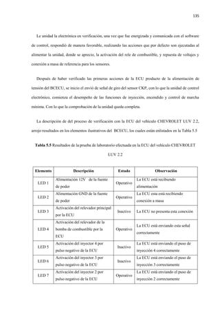 135
Le unidad la electrónica en verificación, una vez que fue energizada y comunicada con el software
de control, respondió de manera favorable, realizando las acciones que por defecto son ejecutadas al
alimentar la unidad, donde se aprecio, la activación del rele de combustible, y repuesta de voltajes y
conexión a masa de referencia para los sensores.
Después de haber verificado las primeras acciones de la ECU producto de la alimentación de
tensión del BCECU, se inicio el envió de señal de giro del sensor CKP, con lo que la unidad de control
electrónico, comienza el desempeño de las funciones de inyección, encendido y control de marcha
mínima. Con lo que la comprobación de la unidad queda completa.
La descripción de del proceso de verificación con la ECU del vehículo CHEVROLET LUV 2.2,
arrojo resultados en los elementos ilustrativos del BCECU, los cuales están enlistados en la Tabla 5.5
Tabla 5.5 Resultados de la prueba de laboratorio efectuada en la ECU del vehículo CHEVROLET
LUV 2.2
Elemento Descripción Estado Observación
LED 1
Alimentación 12V de la fuente
de poder
Operativo
La ECU está recibiendo
alimentación
LED 2
Alimentación GND de la fuente
de poder
Operativo
La ECU esta está recibiendo
conexión a masa
LED 3
Activación del relevador principal
por la ECU
Inactivo La ECU no presenta esta conexión
LED 4
Activación del relevador de la
bomba de combustible por la
ECU
Operativo
La ECU está enviando esta señal
correctamente
LED 5
Activación del inyector 4 por
pulso negativo de la ECU
Inactivo
La ECU está enviando el puso de
inyección 4 correctamente
LED 6
Activación del inyector 3 por
pulso negativo de la ECU
Inactivo
La ECU está enviando el puso de
inyección 3 correctamente
LED 7
Activación del inyector 2 por
pulso negativo de la ECU
Operativo
La ECU está enviando el puso de
inyección 2 correctamente
 