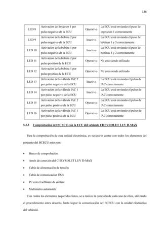 136
LED 8
Activación del inyector 1 por
pulso negativo de la ECU
Operativo
La ECU está enviando el puso de
inyección 1 correctamente
LED 9
Activación de la bobina 2 por
pulso negativo de la ECU
Inactivo
La ECU está enviando el puso de
bobinas 1 y 3 correctamente
LED 10
Activación de la bobina 1 por
pulso negativo de la ECU
Inactivo
La ECU está enviando el puso de
bobinas 4 y 2 correctamente
LED 11
Activación de la bobina 2 por
pulso positivo de la ECU
Operativo No está siendo utilizado
LED 12
Activación de la bobina 1 por
pulso positivo de la ECU
Operativo No está siendo utilizado
LED 13
Activación de la válvula IAC 2
por pulso negativo de la ECU
Inactivo
La ECU está enviando el pulso de
IAC correctamente
LED 14
Activación de la válvula IAC 1
por pulso negativo de la ECU
Inactivo
La ECU está enviando el pulso de
IAC correctamente
LED 15
Activación de la válvula IAC 2
por pulso positivo de la ECU
Operativo
La ECU está enviando el pulso de
IAC correctamente
LED 16
Activación de la válvula IAC 1
por pulso positivo de la ECU
Operativo
La ECU está enviando el pulso de
IAC correctamente
5.2.3 Comprobación del BCECU con la ECU del vehículo CHEVROLET LUV D-MAX
Para la comprobación de esta unidad electrónica, es necesario contar con todos los elementos del
conjunto del BCECU estos son:
 Banco de comprobación
 Arnés de conexión del CHEVROLET LUV D-MAX
 Cable de alimentación de tensión
 Cable de comunicación USB
 PC con el software de control
 Multimetro automotriz
Con todos los elementos requeridos listos, se a realizo la conexión de cada uno de ellos, utilizando
el procedimiento antes descrito, hasta lograr la comunicación del BCECU con la unidad electrónica
del vehiculó.
 