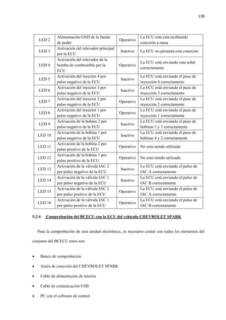 138
LED 2
Alimentación GND de la fuente
de poder
Operativo
La ECU esta está recibiendo
conexión a masa
LED 3
Activación del relevador principal
por la ECU
Inactivo La ECU no presenta esta conexión
LED 4
Activación del relevador de la
bomba de combustible por la
ECU
Operativo
La ECU está enviando esta señal
correctamente
LED 5
Activación del inyector 4 por
pulso negativo de la ECU
Inactivo
La ECU está enviando el puso de
inyección 4 correctamente
LED 6
Activación del inyector 3 por
pulso negativo de la ECU
Inactivo
La ECU está enviando el puso de
inyección 3 correctamente
LED 7
Activación del inyector 2 por
pulso negativo de la ECU
Operativo
La ECU está enviando el puso de
inyección 2 correctamente
LED 8
Activación del inyector 1 por
pulso negativo de la ECU
Operativo
La ECU está enviando el puso de
inyección 1 correctamente
LED 9
Activación de la bobina 2 por
pulso negativo de la ECU
Inactivo
La ECU está enviando el puso de
bobinas 1 y 3 correctamente
LED 10
Activación de la bobina 1 por
pulso negativo de la ECU
Inactivo
La ECU está enviando el puso de
bobinas 4 y 2 correctamente
LED 11
Activación de la bobina 2 por
pulso positivo de la ECU
Operativo No está siendo utilizado
LED 12
Activación de la bobina 1 por
pulso positivo de la ECU
Operativo No está siendo utilizado
LED 13
Activación de la válvula IAC 2
por pulso negativo de la ECU
Inactivo
La ECU está enviando el pulso de
IAC A correctamente
LED 14
Activación de la válvula IAC 1
por pulso negativo de la ECU
Inactivo
La ECU está enviando el pulso de
IAC B correctamente
LED 15
Activación de la válvula IAC 2
por pulso positivo de la ECU
Operativo
La ECU está enviando el pulso de
IAC A correctamente
LED 16
Activación de la válvula IAC 1
por pulso positivo de la ECU
Operativo
La ECU está enviando el pulso de
IAC B correctamente
5.2.4 Comprobación del BCECU con la ECU del vehículo CHEVROLET SPARK
Para la comprobación de esta unidad electrónica, es necesario contar con todos los elementos del
conjunto del BCECU estos son:
 Banco de comprobación
 Arnés de conexión del CHEVROLET SPARK
 Cable de alimentación de tensión
 Cable de comunicación USB
 PC con el software de control
 