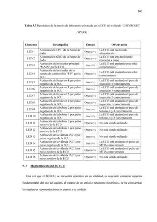 140
Tabla 5.7 Resultados de la prueba de laboratorio efectuada en la ECU del vehículo CHEVROLET
SPARK
Elemento Descripción Estado Observación
LED 1
Alimentación 12V de la fuente de
poder
Operativo
La ECU está recibiendo
alimentación
LED 2
Alimentación GND de la fuente de
poder
Operativo
La ECU esta está recibiendo
conexión a masa
LED 3
Activación del relevador principal
“MAIN” por la ECU
Inactivo
La ECU está enviando esta señal
correctamente
LED 4
Activación del relevador de la
bomba de combustible “F.P” por la
ECU
Operativo
La ECU está enviando esta señal
correctamente
LED 5
Activación del inyector 4 por pulso
negativo de la ECU
Inactivo
La ECU está enviando el puso de
inyección 4 correctamente
LED 6
Activación del inyector 3 por pulso
negativo de la ECU
Inactivo
La ECU está enviando el puso de
inyección 3 correctamente
LED 7
Activación del inyector 2 por pulso
negativo de la ECU
Operativo
La ECU está enviando el puso de
inyección 2 correctamente
LED 8
Activación del inyector 1 por pulso
negativo de la ECU
Operativo
La ECU está enviando el puso de
inyección 1 correctamente
LED 9
Activación de la bobina 2 por pulso
negativo de la ECU
Inactivo
La ECU está enviando el puso de
bobinas 1 y 3 correctamente
LED 10
Activación de la bobina 1 por pulso
negativo de la ECU
Inactivo
La ECU está enviando el puso de
bobinas 4 y 2 correctamente
LED 11
Activación de la bobina 2 por pulso
positivo de la ECU
Operativo No está siendo utilizado
LED 12
Activación de la bobina 1 por pulso
positivo de la ECU
Operativo No está siendo utilizado
LED 13
Activación de la válvula IAC 2 por
pulso negativo de la ECU
Inactivo No está siendo utilizado
LED 14
Activación de la válvula IAC 1 por
pulso negativo de la ECU
Inactivo
La ECU está enviando el pulso de
MTIA correctamente
LED 15
Activación de la válvula IAC 2 por
pulso positivo de la ECU
Operativo
La ECU está enviando el pulso de
MTIA correctamente
LED 16
Activación de la válvula IAC 1 por
pulso positivo de la ECU
Operativo No está siendo utilizado
5. 3 Mantenimiento del BCECU
Una vez que el BCECU, se encuentra operativo en su totalidad, es necesario enmarcar aspectos
fundamentales del uso del equipo, al tratarse de un artículo netamente electrónico, se ha considerado
las siguientes recomendaciones en cuanto a su cuidado.
 