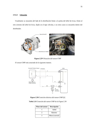 31
2.5.6.2 Ubicación
Usualmente se encuentra del lado de la distribución frente a la polea del árbol de levas, frente al
otro extremo del árbol de levas, fijado en el tapa válvulas, o en otros casos se encuentra dentro del
distribuidor.
Figura 2.29 Ubicación del sensor CMP
El sensor CMP está conectado de la siguiente manera.
Figura 2.30 Conexión eléctrica del sensor CMP [6]
Tabla 2.11 Conexión del sensor CMP de la Figura 2.30
Pines del sensor Descripción
1 Señal
2 Retorno
3 Masa (coaxial)
 
