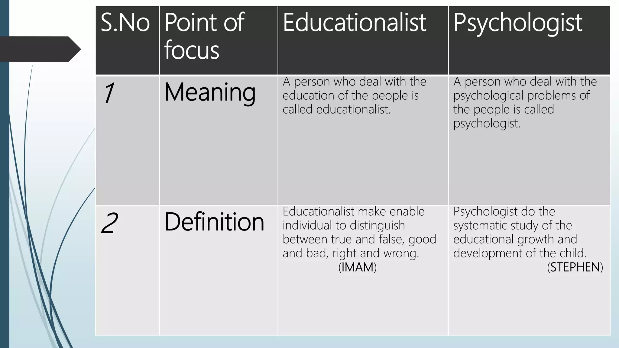 S.No Point of
focus
Educationalist Psychologist
1 Meaning
A person who deal with the
education of the people is
called educationalist.
A person who deal with the
psychological problems of
the people is called
psychologist.
2 Definition
Educationalist make enable
individual to distinguish
between true and false, good
and bad, right and wrong.
(IMAM)
Psychologist do the
systematic study of the
educational growth and
development of the child.
(STEPHEN)
 