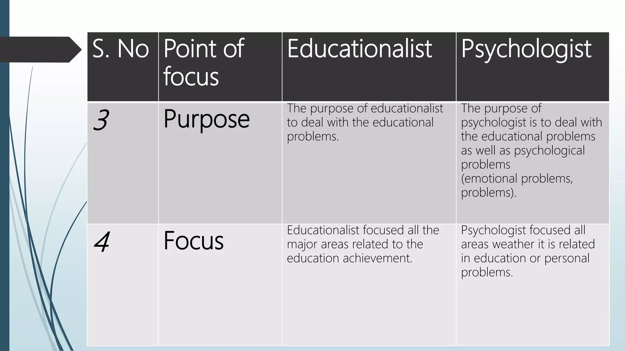 S. No Point of
focus
Educationalist Psychologist
3 Purpose
The purpose of educationalist
to deal with the educational
problems.
The purpose of
psychologist is to deal with
the educational problems
as well as psychological
problems
(emotional problems,
problems).
4 Focus
Educationalist focused all the
major areas related to the
education achievement.
Psychologist focused all
areas weather it is related
in education or personal
problems.
 