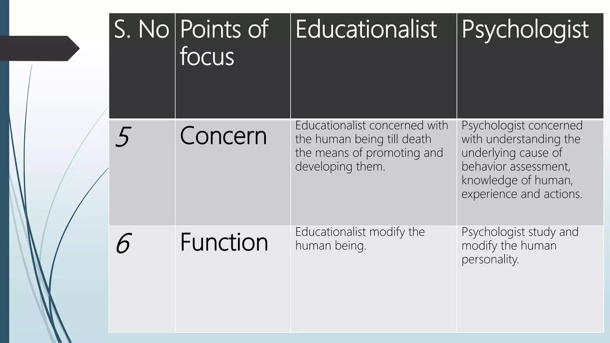 S. No Points of
focus
Educationalist Psychologist
5 Concern
Educationalist concerned with
the human being till death
the means of promoting and
developing them.
Psychologist concerned
with understanding the
underlying cause of
behavior assessment,
knowledge of human,
experience and actions.
6 Function
Educationalist modify the
human being.
Psychologist study and
modify the human
personality.
 