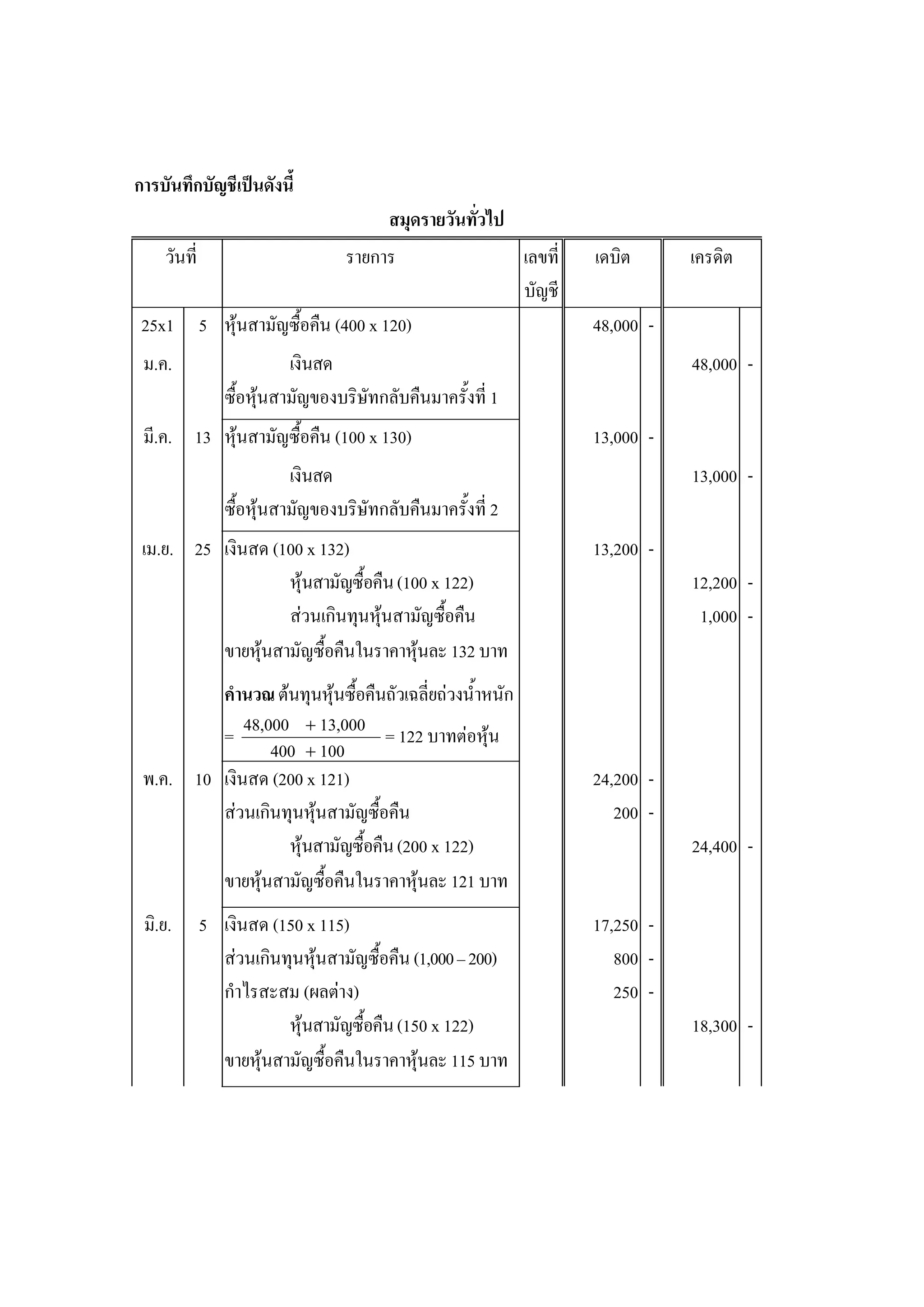 216

การบันทึกบัญชีเปนดังนี้
                                          สมุดรายวันทัวไป
                                                      ่
      วันที่                        รายการ                    เลขที่   เดบิต      เครดิต
                                                              บัญชี
 25x1 5 หุนสามัญซื้อคืน (400 x 120)                                   48,000 -
 ม.ค.                       เงินสด                                                48,000 -
                  ซื้อหุนสามัญของบริษัทกลับคืนมาครั้งที่ 1
 มี.ค. 13 หุนสามัญซื้อคืน (100 x 130)                                 13,000 -
                            เงินสด                                                13,000 -
                  ซื้อหุนสามัญของบริษัทกลับคืนมาครั้งที่ 2
 เม.ย. 25 เงินสด (100 x 132)                                           13,200 -
                   หุนสามัญซื้อคืน (100 x 122)                                   12,200 -
                   สวนเกินทุนหุนสามัญซื้อคืน                                     1,000 -
          ขายหุนสามัญซื้อคืนในราคาหุนละ 132 บาท
         คํานวณ ตนทุนหุนซื้อคืนถัวเฉลี่ยถวงน้ําหนัก
         = 48,000 + 13,000 = 122 บาทตอหุน
                400 + 100
 พ.ค. 10 เงินสด (200 x 121)                                            24,200 -
         สวนเกินทุนหุนสามัญซื้อคืน
                                                                         200 -
                  หุนสามัญซื้อคืน (200 x 122)                                    24,400 -
         ขายหุนสามัญซื้อคืนในราคาหุนละ 121 บาท
 มิ.ย.         5 เงินสด (150 x 115)                                    17,250 -
                 สวนเกินทุนหุนสามัญซื้อคืน (1,000 – 200)
                                                                         800 -
                 กําไรสะสม (ผลตาง)                                       250 -
                          หุนสามัญซื้อคืน (150 x 122)                            18,300 -
                 ขายหุนสามัญซื้อคืนในราคาหุนละ 115 บาท
 