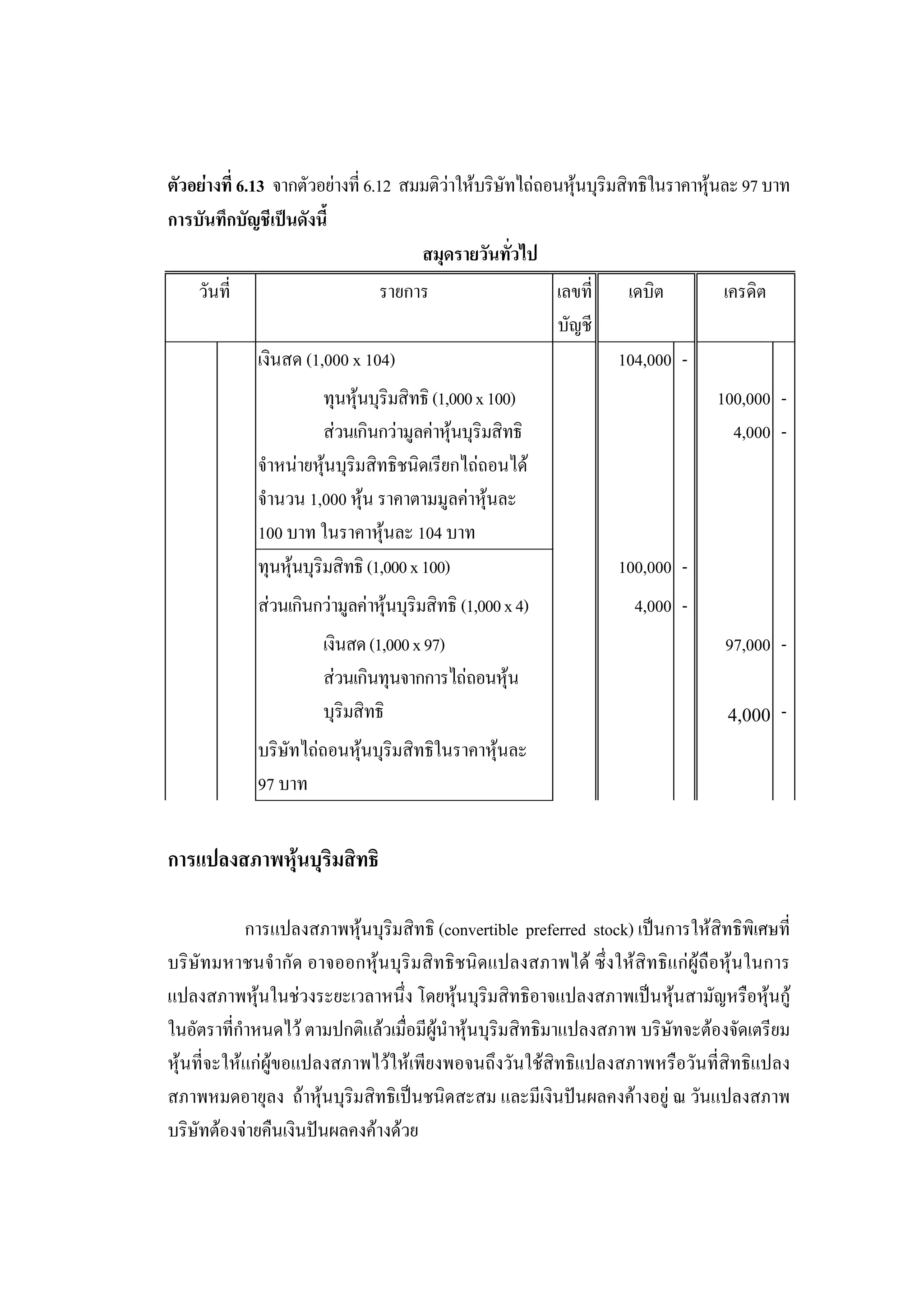 229

ตัวอยางที่ 6.13 จากตัวอยางที่ 6.12 สมมติวาใหบริษัทไถถอนหุนบุริมสิทธิในราคาหุนละ 97 บาท
การบันทึกบัญชีเปนดังนี้
                                       สมุดรายวันทัวไป่
    วันที่                      รายการ                      เลขที่    เดบิต        เครดิต
                                                            บัญชี
             เงินสด (1,000 x 104)                                    104,000 -
                        ทุนหุนบุริมสิทธิ (1,000 x 100)                           100,000 -
                        สวนเกินกวามูลคาหุนบุริมสิทธิ                            4,000 -
             จําหนายหุนบุริมสิทธิชนิดเรียกไถถอนได
                        
             จํานวน 1,000 หุน ราคาตามมูลคาหุนละ
             100 บาท ในราคาหุนละ 104 บาท
             ทุนหุนบุริมสิทธิ (1,000 x 100)                         100,000 -
             สวนเกินกวามูลคาหุนบุริมสิทธิ (1,000 x 4)              4,000 -
                       เงินสด (1,000 x 97)                                         97,000 -
                       สวนเกินทุนจากการไถถอนหุน
                       บุริมสิทธิ                                                  4,000 -
             บริษัทไถถอนหุนบุริมสิทธิในราคาหุนละ
             97 บาท


การแปลงสภาพหุนบุริมสิทธิ

            การแปลงสภาพหุนบุริมสิทธิ (convertible preferred stock) เปนการใหสิทธิพิเศษที่
บริษัทมหาชนจํากัด อาจออกหุนบุริมสิทธิชนิดแปลงสภาพได ซึ่งใหสิทธิแกผูถือหุนในการ
แปลงสภาพหุนในชวงระยะเวลาหนึ่ง โดยหุนบุริมสิทธิอาจแปลงสภาพเปนหุนสามัญหรือหุนกู
ในอัตราที่กําหนดไว ตามปกติแลวเมื่อมีผูนําหุนบุริมสิทธิมาแปลงสภาพ บริษัทจะตองจัดเตรียม
หุนที่จะใหแกผูขอแปลงสภาพไวใหเพียงพอจนถึงวันใชสิทธิแปลงสภาพหรือวันที่สิทธิแปลง
สภาพหมดอายุลง ถาหุนบุริมสิทธิเปนชนิดสะสม และมีเงินปนผลคงคางอยู ณ วันแปลงสภาพ
บริษัทตองจายคืนเงินปนผลคงคางดวย
 