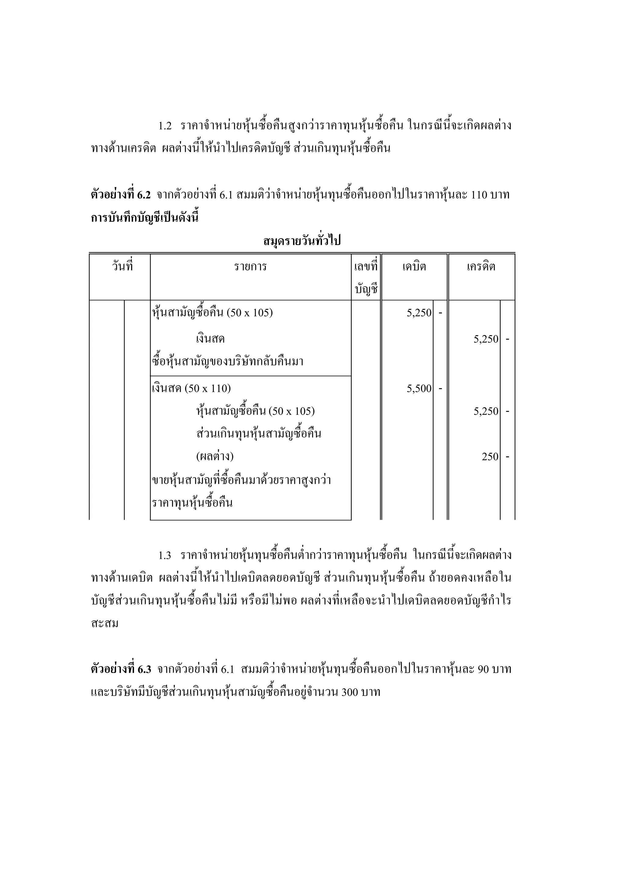 214

             1.2 ราคาจําหนายหุนซื้อคืนสูงกวาราคาทุนหุนซื้อคืน ในกรณีนี้จะเกิดผลตาง
ทางดานเครดิต ผลตางนี้ใหนําไปเครดิตบัญชี สวนเกินทุนหุนซื้อคืน

ตัวอยางที่ 6.2 จากตัวอยางที่ 6.1 สมมติวาจําหนายหุนทุนซื้อคืนออกไปในราคาหุนละ 110 บาท
การบันทึกบัญชีเปนดังนี้
                                       สมุดรายวันทัวไป่
      วันที่                     รายการ                  เลขที่    เดบิต         เครดิต
                                                         บัญชี
               หุนสามัญซื้อคืน (50 x 105)                          5,250 -
                         เงินสด                                                   5,250 -
               ซื้อหุนสามัญของบริษัทกลับคืนมา
               เงินสด (50 x 110)                                    5,500 -
                        หุนสามัญซื้อคืน (50 x 105)                               5,250 -
                        สวนเกินทุนหุนสามัญซื้อคืน
                        (ผลตาง)                                                    250 -
               ขายหุนสามัญที่ซื้อคืนมาดวยราคาสูงกวา
               ราคาทุนหุนซือคืน
                            ้


             1.3 ราคาจําหนายหุนทุนซื้อคืนต่ํากวาราคาทุนหุนซื้อคืน ในกรณีนี้จะเกิดผลตาง
ทางดานเดบิต ผลตางนี้ใหนําไปเดบิตลดยอดบัญชี สวนเกินทุนหุนซื้อคืน ถายอดคงเหลือใน
บัญชีสวนเกินทุนหุนซื้อคืนไมมี หรือมีไมพอ ผลตางที่เหลือจะนําไปเดบิตลดยอดบัญชีกําไร
สะสม

ตัวอยางที่ 6.3 จากตัวอยางที่ 6.1 สมมติวาจําหนายหุนทุนซื้อคืนออกไปในราคาหุนละ 90 บาท
และบริษัทมีบัญชีสวนเกินทุนหุนสามัญซื้อคืนอยูจํานวน 300 บาท
 