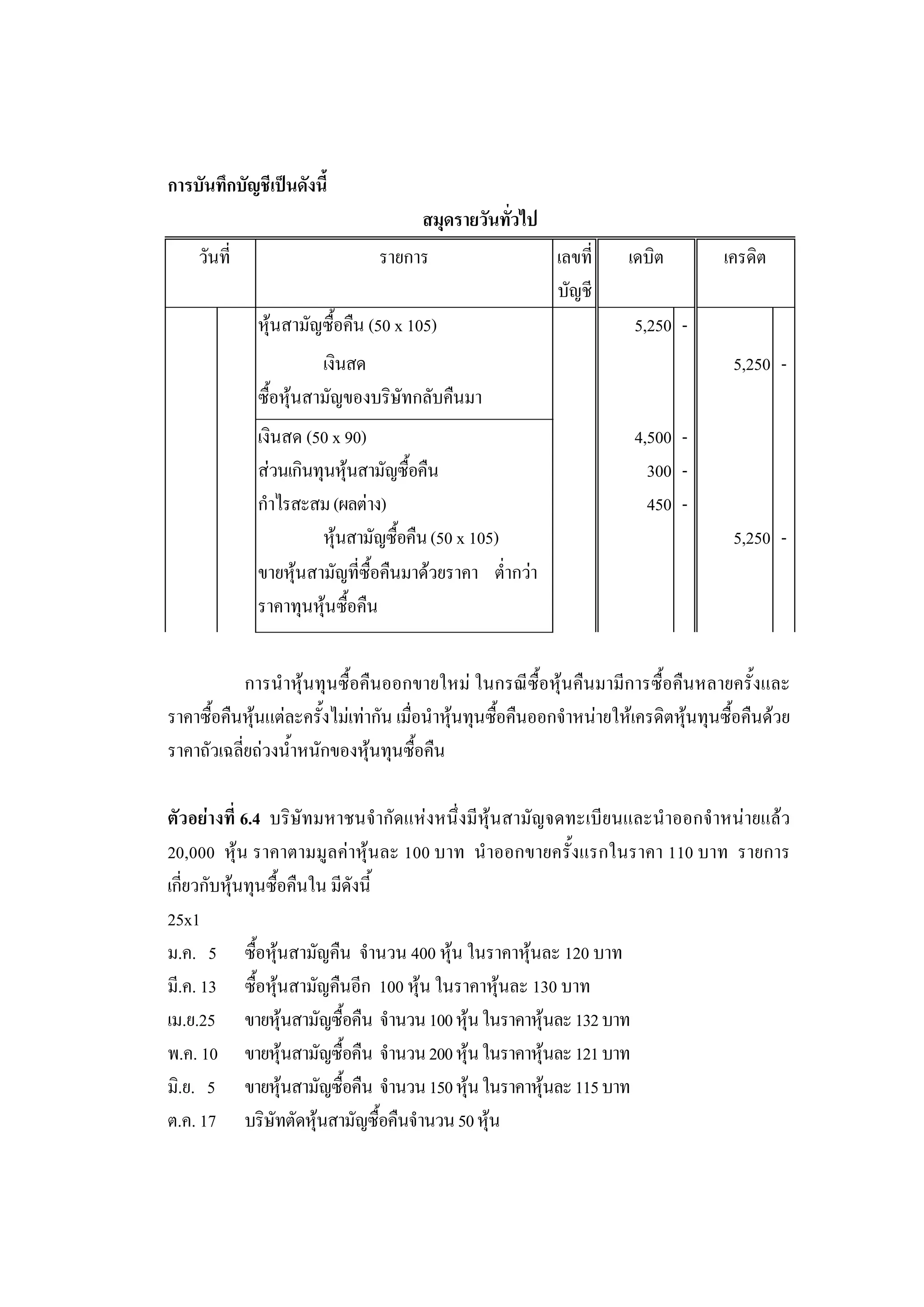 215

การบันทึกบัญชีเปนดังนี้
                                       สมุดรายวันทัวไป
                                                   ่
    วันที่                      รายการ                      เลขที่     เดบิต         เครดิต
                                                            บัญชี
             หุนสามัญซื้อคืน (50 x 105)                                5,250 -
                       เงินสด                                                          5,250 -
             ซื้อหุนสามัญของบริษัทกลับคืนมา
             เงินสด (50 x 90)                                           4,500 -
             สวนเกินทุนหุนสามัญซื้อคืน
                                                                         300 -
             กําไรสะสม (ผลตาง)                                           450 -
                      หุนสามัญซื้อคืน (50 x 105)                                      5,250 -
             ขายหุนสามัญที่ซื้อคืนมาดวยราคา ต่ํากวา
             ราคาทุนหุนซือคืน
                            ้


            การนําหุนทุนซื้อคืนออกขายใหม ในกรณีซื้อหุนคืนมามีการซื้อคืนหลายครั้งและ
ราคาซื้อคืนหุนแตละครั้งไมเทากัน เมื่อนําหุนทุนซื้อคืนออกจําหนายใหเครดิตหุนทุนซื้อคืนดวย
ราคาถัวเฉลี่ยถวงน้ําหนักของหุนทุนซื้อคืน

ตัวอยางที่ 6.4 บริษัทมหาชนจํากัดแหงหนึ่งมีหุนสามัญจดทะเบียนและนําออกจําหนายแลว
20,000 หุน ราคาตามมูลคาหุนละ 100 บาท นําออกขายครั้งแรกในราคา 110 บาท รายการ
เกี่ยวกับหุนทุนซื้อคืนใน มีดังนี้
25x1
ม.ค. 5 ซื้อหุนสามัญคืน จํานวน 400 หุน ในราคาหุนละ 120 บาท
มี.ค. 13 ซื้อหุนสามัญคืนอีก 100 หุน ในราคาหุนละ 130 บาท
เม.ย.25 ขายหุนสามัญซื้อคืน จํานวน 100 หุน ในราคาหุนละ 132 บาท
พ.ค. 10 ขายหุนสามัญซื้อคืน จํานวน 200 หุน ในราคาหุนละ 121 บาท
มิ.ย. 5 ขายหุนสามัญซื้อคืน จํานวน 150 หุน ในราคาหุนละ 115 บาท
ต.ค. 17 บริษัทตัดหุนสามัญซื้อคืนจํานวน 50 หุน
 