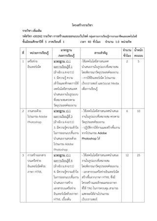 โครงสร้างรายวิชา
รายวิชา เพิ่มเติม
รหัสวิชา ง30242 รายวิชา การสร้างและออกแบบเว็บไซต์ กลุ่มสาระการเรียนรู้การงานอาชีพและเทคโนโลยี
ชั้นมัธยมศึกษาปีที่ 5 ภาคเรียนที่ 1 เวลา 40 ชั่วโมง จานวน 1.0 หน่วยกิต
ที่ หน่วยการเรียนรู้
มาตรฐาน
/ผลการเรียนรู้
สาระสาคัญ
จานวน
ชั่วโมง
น้าหนัก
คะแนน
1 เครือข่าย
อินเทอร์เน็ต
มาตรฐาน ง3.1
ผลการเรียนรู้ที่ 1
(อ้างอิง ม.4-6/11)
1. มีความรู้ ความ
เข้าใจและทักษะการใช้
เทคโนโลยีสารสนเทศ
นาเสนองานในรูปแบบ
ที่เหมาะสมตรงตาม
วัตถุประสงค์ของงาน
-ใช้เทคโนโลยีสารสนเทศ
นาเสนองานในรูปแบบที่เหมาะสม
โดยพิจารณาวัตถุประสงค์ของงาน
- การใช้อินเทอร์เน็ต โปรแกรม
เว็บบราวเซอร์ และSocial Media
เพื่อการเรียนรู้
2 5
2 งานสวยด้วย
โปรแกรม Adobe
Photoshop
มาตรฐาน ง3.1
ผลการเรียนรู้ที่ 3
(อ้างอิง ม.4-6/11)
3. มีความรู้ความเข้าใจ
ในการออกแบบชิ้นงาน
นาเสนองานสวยด้วย
โปรแกรม Adobe
Photoshop
- ใช้เทคโนโลยีสารสนเทศนาเสนอ
งานในรูปแบบที่เหมาะสม ตรงตาม
วัตถุประสงค์ของงาน
- ปฏิบัติการใช้งานและสร้างชิ้นงาน
จากโปรแกรม Adobe
Photoshop ได้
6 10
3 การสร้างเอกสาร
บนเครือข่าย
อินเทอร์เน็ตด้วย
ภาษา HTML
มาตรฐาน ง3.1
ผลการเรียนรู้ที่ 4
(อ้างอิง ม.4-6/11)
4. มีความรู้ความเข้าใจ
ในการออกแบบชิ้นงาน
นาเสนอการสร้าง
เอกสารบนเครือข่าย
อินเทอร์เน็ตด้วยภาษา
HTML เบื้องต้น
- ใช้เทคโนโลยีสารสนเทศนาเสนอ
งานในรูปแบบที่เหมาะสม
โดยพิจารณาวัตถุประสงค์ของงาน
- เอกสารบนเครือข่ายอินเทอร์เน็ต
สร้างขึ้นจากภาษา HTML ซึ่งมี
โครงสร้างและลักษณะของภาษา
ที่ใช้ TAG ในการควบคุม สามารถ
แสดงผลได้ผ่านโปรแกรม
เว็บบราวเซอร์
12 25
 