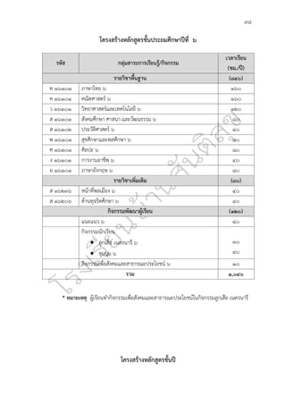 ๙๘
โครงสร้างหลักสูตรชั้นประถมศึกษาปีที่ ๖
รหัส กลุ่มสาระการเรียนรู้/กิจกรรม
เวลาเรียน
(ชม./ปี)
รายวิชาพื้นฐาน (๘๔๐)
ท ๑๖๑๐๑ ภาษาไทย ๖ ๑๖๐
ค ๑๖๑๐๑ คณิตศาสตร์ ๖ ๑๖๐
ว ๑๖๑๐๑ วิทยาศาสตร์และเทคโนโลยี ๖ ๑๒๐
ส ๑๖๑๐๑ สังคมศึกษา ศาสนา และวัฒนธรรม ๖ ๘๐
ส ๑๖๑๐๒ ประวัติศาสตร์ ๖ ๔๐
พ ๑๖๑๐๑ สุขศึกษาและพลศึกษา ๖ ๘๐
ศ ๑๖๑๐๑ ศิลปะ ๖ ๘๐
ง ๑๖๑๐๑ การงานอาชีพ ๖ ๔๐
อ ๑๖๑๐๑ ภาษาอังกฤษ ๖ ๘๐
รายวิชาเพิ่มเติม (๘๐)
ส ๑๖๒๓๖ หน้าที่พลเมือง ๖ ๔๐
ส ๑๖๒๐๖ ต้านทุจริตศึกษา ๖ ๔๐
กิจกรรมพัฒนาผู้เรียน (๑๒๐)
แนะแนว ๖ ๔๐
กิจกรรมนักเรียน
• ลูกเสือ เนตรนารี ๖
• ชุมนุม ๖
๓๐
๔๐
กิจกรรมเพื่อสังคมและสาธารณะประโยชน์ ๖ ๑๐
รวม ๑,๐๔๐
* หมายเหตุ ผู้เรียนทำกิจกรรมเพื่อสังคมและสาธารณะประโยชน์ในกิจกรรมลูกเสือ เนตรนารี
โครงสร้างหลักสูตรชั้นปี
 