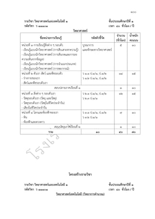 ๑๐๐
รายวิชา วิทยาศาสตร์และเทคโนโลยี ๑ ชั้นประถมศึกษาปีที่ ๑
รหัสวิชา ว ๑๑๑๐๑ เวลา ๘๐ ชั่วโมง / ปี
วิทยาศาสตร์
ชื่อหน่วยการเรียนรู้ รหัสตัวชี้วัด
จำนวน
(ชั่วโมง)
น้ำหนัก
คะแนน
หน่วยที่ ๑ การเรียนรู้สิ่งต่าง ๆ รอบตัว
- เรียนรู้แบบนักวิทยาศาสตร์ (การสืบเสาะหาความรู้)
- เรียนรู้แบบนักวิทยาศาสตร์ (การสังเกตและการลง
ความเห็นจากข้อมูล)
- เรียนรู้แบบนักวิทยาศาสตร์ (การจำแนกประเภท)
- เรียนรู้แบบนักวิทยาศาสตร์ (การพยากรณ์)
บูรณาการ
และทักษะทางวิทยาศาสตร์
๕ ๑๐
หน่วยที่ ๒ ตัวเรา สัตว์ และพืชรอบตัว
- ร่างกายของเรา
- สัตว์และพืชรอบตัวเรา
ว ๑.๑ ป.๑/๑, ป.๑/๒
ว ๑.๒ ป.๑/๑, ป.๑/๒
๑๔ ๑๕
สอบปลายภาคเรียนที่ ๑ ๑ ๑๐
หน่วยที่ ๓ สิ่งต่าง ๆ รอบตัวเรา
- วัสดุรอบตัวเรา (วัตถุ และวัสดุ)
- วัสดุรอบตัวเรา (วัสดุในชีวิตประจำวัน)
- เสียงในชีวิตประจำวัน
ว ๒.๑ ป.๑/๑, ป.๑/๒
ว ๒.๓ ป.๑/๑
๑๒ ๑๕
หน่วยที่ ๔ โลกและท้องฟ้าของเรา
- หิน
- ท้องฟ้าและดวงดาว
ว ๓.๑ ป.๑/๑, ป.๑/๒
ว ๓.๒ ป.๑/๑
๗ ๑๐
สอบปลายภาคเรียนที่ ๒ ๑ ๑๐
รวม ๑๐ ๔๐ ๗๐
โครงสร้างรายวิชา
รายวิชา วิทยาศาสตร์และเทคโนโลยี ๑ ชั้นประถมศึกษาปีที่ ๑
รหัสวิชา ว ๑๑๑๐๑ เวลา ๘๐ ชั่วโมง / ปี
วิทยาศาสตร์เทคโนโลยี (วิทยาการคำนวณ)
 