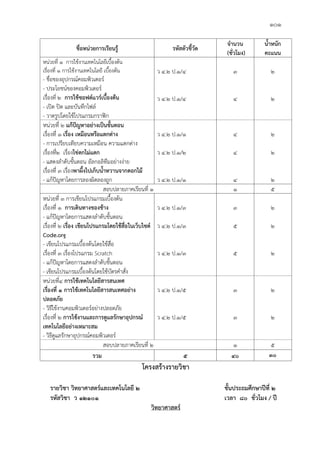 ๑๐๑
ชื่อหน่วยการเรียนรู้ รหัสตัวชี้วัด
จำนวน
(ชั่วโมง)
น้ำหนัก
คะแนน
หน่วยที่ ๑ การใช้งานเทคโนโลยีเบื้องต้น
เรื่องที่ ๑ การใช้งานเทคโนโลยี เบื้องต้น
- ชื่อของอุปกรณ์คอมพิวเตอร์
- ประโยชน์ของคอมพิวเตอร์
เรื่องที่ ๒ การใช้ซอฟต์แวร์เบื้องต้น
- เปิด ปิด และบันทึกไฟล์
- วาดรูปโดยใช้โปรแกรมกราฟิก
ว ๔.๒ ป.๑/๔
ว ๔.๒ ป.๑/๔
๓
๔
๒
๒
หน่วยที่ ๒ แก้ปัญหาอย่างเป็นขั้นตอน
เรื่องที่ ๑ เรื่อง เหมือนหรือแตกต่าง
- การเปรียบเทียบความเหมือน ความแตกต่าง
เรื่องที่๒ เรื่องไข่ตกไม่แตก
- แสดงลำดับขั้นตอน อัลกอลิทึมอย่างง่าย
เรื่องที่ ๓ เรื่องพาผึ้งไปเก็บน้ำหวานจากดอกไม้
- แก้ปัญหาโดยการลองผิดลองถูก
ว ๔.๒ ป.๑/๑
ว ๔.๒ ป.๑/๒
ว ๔.๒ ป.๑/๑
๔
๔
๔
๒
๒
๒
สอบปลายภาคเรียนที่ ๑ ๑ ๕
หน่วยที่ ๓ การเขียนโปรแกรมเบื้องต้น
เรื่องที่ ๑ การเดินทางของช้าง
- แก้ปัญหาโดยการแสดงลำดับขั้นตอน
เรื่องที่ ๒ เรื่อง เขียนโปรแกรมโดยใช้สื่อในเว็บไซต์
Code.org
- เขียนโปรแกรมเบื้องต้นโดยใช้สื่อ
เรื่องที่ ๓ เรื่องโปรแกรม Scratch
- แก้ปัญหาโดยการแสดงลำดับขั้นตอน
- เขียนโปรแกรมเบื้องต้นโดยใช้บัตรคำสั่ง
ว ๔.๒ ป.๑/๓
ว ๔.๒ ป.๑/๓
ว ๔.๒ ป.๑/๓
๓
๕
๕
๒
๒
๒
หน่วยที่๔ การใช้เทคโนโลยีสารสนเทศ
เรื่องที่ ๑ การใช้เทคโนโลยีสารสนเทศอย่าง
ปลอดภัย
- วิธีใช้งานคอมพิวเตอร์อย่างปลอดภัย
เรื่องที่ ๒ การใช้งานและการดูแลรักษาอุปกรณ์
เทคโนโลยีอย่างเหมาะสม
- วิธีดูแลรักษาอุปกรณ์คอมพิวเตอร์
ว ๔.๒ ป.๑/๕
ว ๔.๒ ป.๑/๕
๓
๓
๒
๒
สอบปลายภาคเรียนที่ ๒ ๑ ๕
รวม ๕ ๔๐ ๓๐
โครงสร้างรายวิชา
รายวิชา วิทยาศาสตร์และเทคโนโลยี ๒ ชั้นประถมศึกษาปีที่ ๒
รหัสวิชา ว ๑๒๑๐๑ เวลา ๘๐ ชั่วโมง / ปี
วิทยาศาสตร์
 