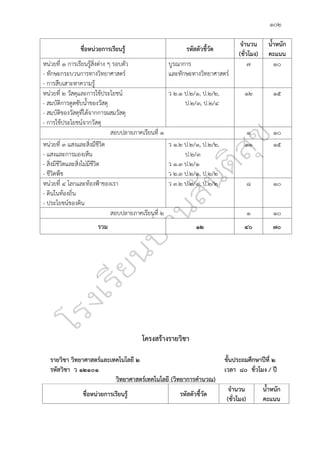 ๑๐๒
ชื่อหน่วยการเรียนรู้ รหัสตัวชี้วัด
จำนวน
(ชั่วโมง)
น้ำหนัก
คะแนน
หน่วยที่ ๑ การเรียนรู้สิ่งต่าง ๆ รอบตัว
- ทักษะกระบวนการทางวิทยาศาสตร์
- การสืบเสาะหาความรู้
บูรณาการ
และทักษะทางวิทยาศาสตร์
๗ ๑๐
หน่วยที่ ๒ วัสดุและการใช้ประโยชน์
- สมบัติการดูดซับน้ำของวัสดุ
- สมบัติของวัสดุที่ได้จากการผสมวัสดุ
- การใช้ประโยชน์จากวัสดุ
ว ๒.๑ ป.๒/๑, ป.๒/๒,
ป.๒/๓, ป.๒/๔
๑๒ ๑๕
สอบปลายภาคเรียนที่ ๑ ๑ ๑๐
หน่วยที่ ๓ แสงและสิ่งมีชีวิต
- แสงและการมองเห็น
- สิ่งมีชีวิตและสิ่งไม่มีชีวิต
- ชีวิตพืช
ว ๑.๒ ป.๒/๑, ป.๒/๒,
ป.๒/๓
ว ๑.๓ ป.๒/๑
ว ๒.๓ ป.๒/๑, ป.๒/๒
๑๑ ๑๕
หน่วยที่ ๔ โลกและท้องฟ้าของเรา
- ดินในท้องถิ่น
- ประโยชน์ของดิน
ว ๓.๒ ป.๒/๑, ป.๒/๒ ๘ ๑๐
สอบปลายภาคเรียนที่ ๒ ๑ ๑๐
รวม ๑๒ ๔๐ ๗๐
โครงสร้างรายวิชา
รายวิชา วิทยาศาสตร์และเทคโนโลยี ๒ ชั้นประถมศึกษาปีที่ ๒
รหัสวิชา ว ๑๒๑๐๑ เวลา ๘๐ ชั่วโมง / ปี
วิทยาศาสตร์เทคโนโลยี (วิทยาการคำนวณ)
ชื่อหน่วยการเรียนรู้ รหัสตัวชี้วัด
จำนวน
(ชั่วโมง)
น้ำหนัก
คะแนน
 