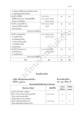 ๑๐๗
- การวัดและการใช้จำนวนของนักวิทยาศาสตร์
- การทดลองของนักวิทยาศาสตร์
หน่วยที่ ๒ สิ่งมีชีวิต
- สิ่งมีชีวิตรอบตัว และการจัดกลุ่มสิ่งมีชีวิต
- ส่วนต่าง ๆ ของพืชดอก
ว ๑.๒ ป.๔/๑
ว ๑.๓ ป.๔/๑, ป.๔/๒,
ป.๔/๓, ป.๔/๔
๑๖ ๑๐
หน่วยที่ ๓ แรงและพลังงาน
- มวลและแรงโน้มถ่วงของโลก
- ตัวกลางของแสง
ว ๒.๒ ป.๔/๑, ป.๔/๒,
ป.๔/๓
๑๓ ๑๐
สอบปลายภาคเรียนที่ ๑ ๑ ๑๐
หน่วยที่ ๔ วัสดุและสสาร
- ความแข็งของวัสดุ
- สภาพยืดหยุ่นของวัสดุ
- การนำความร้อนของวัสดุ
- การนำไฟฟ้าของวัสดุ
- สถานะของสาร
ว ๒.๑ ป.๔/๑, ป.๔/๒,
ป.๔/๓, ป.๔/๔
๒๕ ๑๕
หน่วยที่ ๕ โลกและอวกาศ
- ดวงจันทร์ของเรา
- ระบบสุริยะของเรา
ว ๓.๑ ป.๔/๑, ป๔/๒,
ป.๔/๓, ป.๔/๔
๑๔ ๑๐
สอบปลายภาคเรียนที่ ๒ ๑ ๑๐
รวม ๑๖ ๘๐ ๗๐
โครงสร้างรายวิชา
รายวิชา วิทยาศาสตร์และเทคโนโลยี ๔ ชั้นประถมศึกษาปีที่ ๔
รหัสวิชา ว ๑๔๑๐๑ เวลา ๑๒๐ ชั่วโมง / ปี
วิทยาศาสตร์เทคโนโลยี (วิทยาการคำนวณ)
ชื่อหน่วยการเรียนรู้ รหัสตัวชี้วัด
จำนวน
(ชั่วโมง)
น้ำหนัก
คะแนน
หน่วยที่ ๑ ขั้นตอนวิธีการแก้ปัญหา
เรื่องที่ ๑ ข้อความปริศนากับเจ้าหนูยอดนักสืบ
- รู้จักความหมายของอัลกอลิทึม
- ใช้เหตุผลเชิงตรรกะในการแก้ปัญหา
เรื่องที่ ๒ รหัสลับของนักสืบเยาวชน
- ใช้อัลกอลิทึมแก้ปัญหาในชีวิตประจำวัน
ว ๔.๒ ป.๔/๑
ว ๔.๒ ป.๔/๑
๒
๒
๑
๑
 