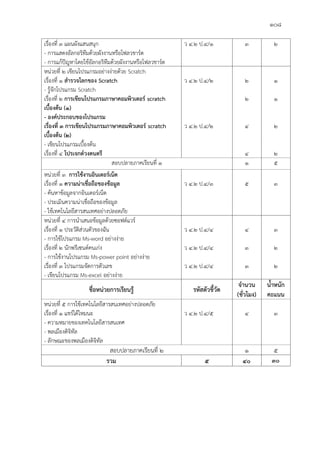 ๑๐๘
เรื่องที่ ๓ แผนผังแสนสนุก
- การแสดงอัลกอริทึมด้วยผังงานหรือโฟลวชาร์ต
- การแก้ปัญหาโดยใช้อัลกอริทึมด้วยผังงานหรือโฟลวชาร์ต
ว ๔.๒ ป.๔/๑ ๓ ๒
หน่วยที่ ๒ เขียนโปรแกรมอย่างง่ายด้วย Scratch
เรื่องที่ ๑ สำรวจโลกของ Scratch
- รู้จักโปรแกรม Scratch
เรื่องที่ ๒ การเขียนโปรแกรมภาษาคอมพิวเตอร์ scratch
เบื้องต้น (1)
- องค์ประกอบของโปรแกรม
เรื่องที่ ๓ การเขียนโปรแกรมภาษาคอมพิวเตอร์ scratch
เบื้องต้น (2)
- เขียนโปรแกรมเบื้องต้น
เรื่องที่ ๔ โปรเจกต์วงดนตรี
ว ๔.๒ ป.๔/๒
ว ๔.๒ ป.๔/๒
๒
๒
๔
๔
๑
๑
๒
๒
สอบปลายภาคเรียนที่ ๑ ๑ ๕
หน่วยที่ ๓ การใช้งานอินเตอร์เน็ต
เรื่องที่ ๑ ความน่าเชื่อถือของข้อมูล
- ค้นหาข้อมูลจากอินเตอร์เน็ต
- ประเมินความน่าเชื่อถือของข้อมูล
- ใช้เทคโนโลยีสารสนเทศอย่างปลอดภัย
ว ๔.๒ ป.๔/๓ ๕ ๓
หน่วยที่ ๔ การนำเสนอข้อมูลด้วยซอฟต์แวร์
เรื่องที่ ๑ ประวัติส่วนตัวของฉัน
- การใช้โปรแกรม Ms-word อย่างง่าย
เรื่องที่ ๒ นักพรีเซนต์คนเก่ง
- การใช้งานโปรแกรม Ms-power point อย่างง่าย
เรื่องที่ ๓ โปรแกรมจัดการตัวเลข
- เขียนโปรแกรม Ms-excel อย่างง่าย
ว ๔.๒ ป.๔/๔
ว ๔.๒ ป.๔/๔
ว ๔.๒ ป.๔/๔
๔
๓
๓
๓
๒
๒
ชื่อหน่วยการเรียนรู้ รหัสตัวชี้วัด
จำนวน
(ชั่วโมง)
น้ำหนัก
คะแนน
หน่วยที่ ๕ การใช้เทคโนโลยีสารสนเทศอย่างปลอดภัย
เรื่องที่ 1 แชร์ได้ไหมนะ
- ความหมายของเทคโนโลยีสารสนเทศ
- พลเมืองดิจิทัล
- ลักษณะของพลเมืองดิจิทัล
ว ๔.๒ ป.๔/๕ ๔ ๓
สอบปลายภาคเรียนที่ ๒ ๑ ๕
รวม ๕ ๔๐ ๓๐
 