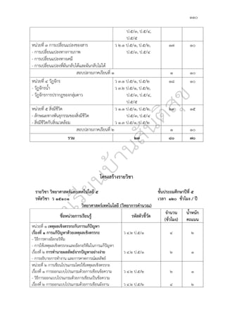 ๑๑๐
ป.๕/๓, ป.๕/๔,
ป.๕/๕
หน่วยที่ ๓ การเปลี่ยนแปลงของสาร
- การเปลี่ยนแปลงทางกายภาพ
- การเปลี่ยนแปลงทางเคมี
- การเปลี่ยนแปลงที่ผันกลับได้และผันกลับไม่ได้
ว ๒.๑ ป.๕/๑, ป.๕/๒,
ป.๕/๓, ป.๕/๔
๑๗ ๑๐
สอบปลายภาคเรียนที่ ๑ ๑ ๑๐
หน่วยที่ ๔ วัฏจักร
- วัฏจักรน้ำ
- วัฏจักรการปรากฏของกลุ่มดาว
ว ๓.๑ ป.๕/๑, ป.๕/๒
ว ๓.๒ ป.๕/๑, ป.๕/๒,
ป.๕/๓, ป.๕/๔,
ป.๕/๕
๑๘ ๑๐
หน่วยที่ ๕ สิ่งมีชีวิต
- ลักษณะทางพันธุกรรมของสิ่งมีชีวิต
- สิ่งมีชีวิตกับสิ่งแวดล้อม
ว ๑.๑ ป.๕/๑, ป.๕/๒,
ป.๕/๓, ป.๕/๔
ว ๑.๓ ป.๕/๑, ป.๕/๒
๒๑ ๑๕
สอบปลายภาคเรียนที่ ๒ ๑ ๑๐
รวม ๒๗ ๘๐ ๗๐
โครงสร้างรายวิชา
รายวิชา วิทยาศาสตร์และเทคโนโลยี ๕ ชั้นประถมศึกษาปีที่ ๕
รหัสวิชา ว ๑๕๑๐๑ เวลา ๑๒๐ ชั่วโมง / ปี
วิทยาศาสตร์เทคโนโลยี (วิทยาการคำนวณ)
ชื่อหน่วยการเรียนรู้ รหัสตัวชี้วัด
จำนวน
(ชั่วโมง)
น้ำหนัก
คะแนน
หน่วยที่ ๑ เหตุผลเชิงตรรกะกับการแก้ปัญหา
เรื่องที่ ๑ การแก้ปัญหาด้วยเหตุผลเชิงตรรกะ
- วิธีการทางอัลกอริทึม
- การใช้เหตุผลเชิงตรรกะและอัลกอริทึมในการแก้ปัญหา
เรื่องที่ ๒ การทำนายผลลัพธ์จากปัญหาอย่างง่าย
- การอธิบายการทำงาน และการคาดการณ์ผลลัพธ์
ว ๔.๒ ป.๕/๑
ว ๔.๒ ป.๕/๑
๔
๒
๒
๑
หน่วยที่ ๒ การเขียนโปรแกรมโดยใช้เหตุผลเชิงตรรกะ
เรื่องที่ ๑ การออกแบบโปรแกรมด้วยการเขียนข้อความ
- วิธีการออกแบบโปรแกรมด้วยการเขียนเป็นข้อความ
เรื่องที่ ๒ การออกแบบโปรแกรมด้วยการเขียนผังงาน
ว ๔.๒ ป.๕/๒
ว ๔.๒ ป.๕/๒
๒
๔
๑
๒
 