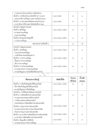 ๑๑๑
- การออกแบบโปรแกรมด้วยการเขียนผังงาน
เรื่องที่ ๓ การเขียนโปรแกรมโดยใช้ภาษา Scratch
- ออกแบบวิธีการแก้ปัญหา และการเขียนโปรแกรม
เรื่องที่ ๔ การตรวจสอบข้อผิดพลาดของโปรแกรม
- มารยาทในการใช้งานสมาร์ตโฟนในที่สาธารณะ
ว ๔.๒ ป.๕/๒
ว ๔.๒ ป.๕/๒
๒
๒
๑
๑
หน่วยที่ ๓ ข้อมูลสารสนเทศ
เรื่องที่ ๑ รู้จักข้อมูล
- ความหมายของข้อมูล
- ประเภทของข้อมูล
เรื่องที่ ๒ ลักษณะของข้อมูลที่ดี
- การวิเคราะห์ข้อมูล
ว ๔.๒ ป.๕/๓, ป.๕/๔
ว ๔.๒ ป.๕/๓, ป.๕/๔
๒
๑
๑
๑
สอบปลายภาคเรียนที่ ๑ ๑ ๕
หน่วยที่ ๓ ข้อมูลสารสนเทศ
เรื่องที่ ๓ แหล่งข้อมูล
- ประเภทของแหล่งข้อมูล
- การสืบค้นตามแหล่งข้อมูลต่างๆ
เรื่องที่ ๔ การรวบรวมข้อมูล
- ขั้นตอนการรวบรวมข้อมูล
- วิธีการรวบรวมข้อมูล
เรื่องที่ ๕ การประมวลผลข้อมูล
- ความหมายของการประมวลผลข้อมูล
- ความสำคัญและการนำไปใช้ในชีวิตประจำวัน
ว ๔.๒ ป.๕/๓, ป.๕/๔
ว ๔.๒ ป.๕/๓, ป.๕/๔
ว ๔.๒ ป.๕/๓, ป.๕/๔
๒
๒
๒
๑
๑
๑
ชื่อหน่วยการเรียนรู้ รหัสตัวชี้วัด
จำนวน
(ชั่วโมง)
น้ำหนัก
คะแนน
เรื่องที่ ๖ การสืบค้นข้อมูลโดยใช้อินเทอร์เน็ต
- วิธีการสืบค้นข้อมูลโดยใช้อินเทอร์เน็ต
- ความสำคัญของการสืบค้นข้อมูล
ว ๔.๒ ป.๕/๓, ป.๕/๔ ๒ ๑
หน่วยที่ ๔ การใช้อินเทอร์เน็ตอย่างปลอดภัย
เรื่องที่ ๑ การติดต่อสื่อสารผ่านอินเทอร์เน็ต
- ความหมายของจดหมายอิเล็กทรอนิกส์
- การใช้งานจดหมายอิเล็กทรอนิกส์
- ประโยชน์ของการติดต่อสื่อสารผ่านอินเทอร์เน็ต
เรื่องที่ ๒ อาชญากรรมทางอินเทอร์เน็ต
- ความหมายของอาชญากรรมทางอินเทอร์เน็ต
- ตัวอย่างอาชญากรรมทางอินเทอร์เน็ต
เรื่องที่ ๓ มารยาทในการติดต่อสื่อสารผ่านอินเทอร์เน็ต
- มารยาทในการติดต่อสื่อสารผ่านอินเทอร์เน็ต
เรื่องที่ ๔ ข้อมูลเพื่อการตัดสินใจ
- ความหมายของการวิเคราะห์ข้อมูล
ว ๔.๒ ป.๕/๓
ว ๔.๒ ป.๕/๓, ป.๕/๕
ว ๔.๒ ป.๕/๓, ป.๕/๔
ว ๔.๒ ป.๕/๔
๓
๒
๒
๒
๒
๑
๑
๑
 