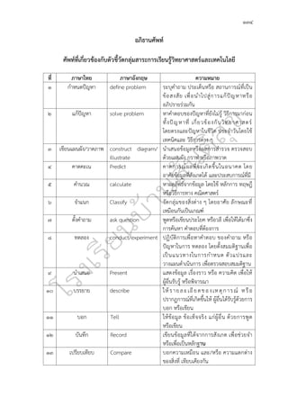 ๑๓๔
อภิธานศัพท์
ศัพท์ที่เกี่ยวข้องกับตัวชี้วัดกลุ่มสาระการเรียนรู้วิทยาศาสตร์และเทคโนโลยี
ที่ ภาษาไทย ภาษาอังกฤษ ความหมาย
๑ กำหนดปัญหา define problem ระบุคำถาม ประเด็นหรือ สถานการณ์ที่เป็น
ข้อสงสัย เพื่อนำไปสู่การแก้ปัญหาหรือ
อภิปรายร่วมกัน
๒ แก้ปัญหา solve problem หาคำตอบของปัญหาที่ยังไม่รู้ วิธีการมาก่อน
ทั้งปัญหาที่ เกี่ยวข้องกับวิทยาศาสตร์
โดยตรงและปัญหาในชีวิต ประจำวันโดยใช้
เทคนิคและ วิธีการต่าง ๆ
๓ เขียนแผนผัง/วาดภาพ construct diagram/
illustrate
นำเสนอข้อมูลหรือผลการสำรวจ ตรวจสอบ
ด้วยแผนผัง กราฟ หรือภาพวาด
๔ คาดคะเน Predict คาดการณ์ผลที่จะเกิดขึ้นในอนาคต โดย
อาศัยข้อมูลที่สังเกตได้ และประสบการณ์ที่มี
๕ คำนวณ calculate หาผลลัพธ์จากข้อมูล โดยใช้ หลักการ ทฤษฎี
หรือวิธีการทาง คณิตศาสตร์
๖ จำแนก Classify จัดกลุ่มของสิ่งต่าง ๆ โดยอาศัย ลักษณะที่
เหมือนกันเป็นเกณฑ์
๗ ตั้งคำถาม ask question พูดหรือเขียนประโยค หรือวลี เพื่อให้ได้มาซึ่ง
การค้นหา คำตอบที่ต้องการ
๘ ทดลอง conduct/experiment ปฏิบัติการเพื่อหาคำตอบ ของคำถาม หรือ
ปัญหาในการ ทดลอง โดยตั้งสมมติฐานเพื่อ
เป็นแนวทางในการกำหนด ตัวแปรและ
วางแผนดำเนินการ เพื่อตรวจสอบสมมติฐาน
๙ นำเสนอ Present แสดงข้อมูล เรื่องราว หรือ ความคิด เพื่อให้
ผู้อื่นรับรู้ หรือพิจารณา
๑๐ บรรยาย describe ให้รายละเอียดของเหตุการณ์ หรือ
ปรากฏการณ์ที่เกิดขึ้นให้ ผู้อื่นได้รับรู้ด้วยการ
บอก หรือเขียน
๑๑ บอก Tell ให้ข้อมูล ข้อเท็จจริง แก่ผู้อื่น ด้วยการพูด
หรือเขียน
๑๒ บันทึก Record เขียนข้อมูลที่ได้จากการสังเกต เพื่อช่วยจำ
หรือเพื่อเป็นหลักฐาน
๑๓ เปรียบเทียบ Compare บอกความเหมือน และ/หรือ ความแตกต่าง
ของสิ่งที่ เทียบเคียงกัน
 