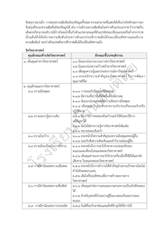 ข้อสรุป หมายถึง การสรุปความสัมพันธ์ของข้อมูลทั้งหมด ความสามารถที่แสดงให้เห็นว่าเกิดทักษะการลง
ข้อสรุปคือบอกความสัมพันธ์ของข้อมูลได้ เช่น การอธิบายความสัมพันธ์ระหว่างตัวแปรบนกราฟ ถ้ากราฟเป็น
เส้นตรงก็สามารถอธิบายได้ว่าเกิดอะไรขึ้นกับตัวแปรตามขณะที่ตัวแปรอิสระเปลี่ยนแปลงหรือถ้าลากกราฟ
เป็นเส้นโค้งให้อธิบายความสัมพันธ์ระหว่างตัวแปรก่อนที่กราฟเส้นโค้งจะเปลี่ยนทิศทางและอธิบาย
ความสัมพันธ์ ระหว่างตัวแปรหลังจากที่กราฟเส้นโค้งเปลี่ยนทิศทางแล้ว
จิตวิทยาศาสตร์
คุณลักษณะด้านจิตวิทยาศาสตร์ ลักษณะชี้บ่ง/พฤติกรรม
๑. เห็นคุณค่าทางวิทยาศาสตร์ ๑.๑ นิยมยกย่องกระบวนการทางวิทยาศาสตร์
๑.๒ นิยมยกย่องความก้าวหน้าทางวิทยาศาสตร์
๑.๓ เพิ่มพูนความรู้และประสบการณ์ทางวิทยาศาสตร์
๑.๔ ตระหนักความสำคัญของวิทยาศาสตร์ ในการพัฒนา
คุณภาพชีวิต
๒. คุณลักษณะทางวิทยาศาสตร์
๒.๑ ความมีเหตุผล ๒.๑.๑ การยอมรับข้อสรุปที่มีเหตุผล
๒.๑.๒ มีความเชื่อว่าสิ่งที่เกิดขึ้นต้องมีสาเหตุ
๒.๑.๓ นิยมยกย่องบุคคลที่มีความคิดอย่างมีเหตุผล
๒.๑.๔ เห็นคุณค่าในการสืบหาความจริงก่อนที่จะยอมรับหรือ
ปฏิบัติตาม
๒.๒ ความอยากรู้อยากเห็น ๒.๒.๑ ชื่อว่าวิธีการทดลองค้นคว้าจะทำให้ค้นพบวิธีการ
แก้ปัญหาได้
๒.๒.๒ พอใจใฝ่หาความรู้ทางวิทยาศาสตร์เพิ่มเติม
๒.๒.๓ ชอบทดลองค้นคว้า
๒.๓ ความใจกว้าง ๒.๓.๑ ตระหนักถึงความสำคัญของความมีเหตุผลของผู้อื่น
๒.๓.๒ ยอมรับฟังความคิดเห็นและคำวิจารณ์ของผู้อื่น
๒.๔ ความมีระเบียบในการทำงาน ๒.๔.๑ ตระหนักถึงการระวังรักษาความปลอดภัยของ
ตนเองและเพื่อนในขณะทดลองวิทยาศาสตร์
๒.๔.๒ เห็นคุณค่าของการระวังรักษาเครื่องมือที่ใช้มิให้แตกหัก
เสียหาย ในขณะทดลองวิทยาศาสตร์
๒.๕ การมีค่านิยมต่อความเสียสละ ๒.๕.๑ ตระหนักถึงการทำงานให้สำเร็จลุล่วงตามเป้าหมายโดยไม่
คำนึงถึงผลตอบแทน
๒.๕.๒ เต็มใจที่จะอุทิศตนเพื่อการสร้างผลงานทาง
วิทยาศาสตร์
๒.๖ การมีค่านิยมต่อความซื่อสัตย์ ๒.๖.๑ เห็นคุณค่าต่อการเสนอผลงานตามความเป็นจริงที่ทดลอง
ได้
๒.๖.๒ ตำหนิบุคคลที่นำผลงานผู้อื่นมาเสนอเป็นผลงานของ
ตนเอง
๒.๗ การมีค่านิยมต่อการประหยัด ๒.๗.๑ ยินดีที่จะรักษาซ่อมแซมสิ่งที่ชำรุดให้ใช้การได้
 