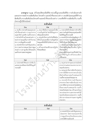 มาตรฐาน ว ๑.๒ เข้าใจสมบัติของสิ่งมีชีวิต หน่วยพื้นฐานของสิ่งมีชีวิต การลำเลียงสารเข้า
และออกจากเซลล์ ความสัมพันธ์ของ โครงสร้าง และหน้าที่ของระบบต่าง ๆ ของสัตว์และมนุษย์ที่ทำงาน
สัมพันธ์กัน ความสัมพันธ์ของโครงสร้างและหน้าที่ของอวัยวะต่าง ๆ ของพืชที่ทำงานสัมพันธ์กัน รวมทั้ง
นำความรู้ไปใช้ประโยชน์
ตัวชี้วัดชั้นปี
ป.๑ ป.๒ ป.๓
๑. ระบุชื่อ บรรยายลักษณะและบอก
หน้าที่ของส่วนต่าง ๆ ของร่างกาย
มนุษย์ สัตว์ และพืช รวมทั้งบรรยาย
การทำหน้าที่ร่วมกันของส่วนต่าง ๆ
ของร่างกายมนุษย์ในการทำกิจกรรม
ต่าง ๆ จากข้อมูลที่รวบรวมได้
๒. ตระหนักถึงความสำคัญของส่วน
ต่าง ๆ ของร่างกายตนเอง โดยการดูแล
ส่วนต่าง ๆ อย่างถูกต้อง ให้ปลอดภัย
และรักษาความสะอาดอยู่เสมอ
๑. ระบุว่าพืชต้องการแสงและน้ำเพื่อ
การเจริญเติบโต โดยใช้ข้อมูลจาก
หลักฐานเชิงประจักษ์
๒. ตระหนักถึงความจำเป็นที่พืชต้อง
ได้รับน้ำและแสงเพื่อการเจริญเติบโต
โดยดูแลพืชให้ได้รับสิ่งดังกล่าวอย่าง
เหมาะสม
๓. สร้างแบบจำลองที่บรรยายวัฏจักร
ชีวิตของพืชดอก
๑. บรรยายสิ่งที่จำเป็นต่อการดำรงชีวิต
และการเจริญเติบโตของมนุษย์และสัตว์
โดยใช้ข้อมูลที่รวบรวมได้
๒. ตระหนักถึงประโยชน์ของอาหาร น้ำ
และอากาศ โดยการดูแลตนเองและสัตว์
ให้ได้รับสิ่งเหล่านี้อย่างเหมาะสม
๓. สร้างแบบจำลองที่บรรยายวัฏจักร
ชีวิตของสัตว์ และเปรียบเทียบ วัฏจักร
ชีวิตบางชนิด
๔. ตระหนักถึงคุณค่าของชีวิตสัตว์ โดย
ไม่ ท ำให้ วั ฏ จั กรชี วิ ตของสั ตว์
เปลี่ยนแปลง
ป.๔ ป.๕ ป.๖
๑. บรรยายหน้าที่ของราก ลำต้น ใบ
และดอกของพืชดอกโดยใช้ข้อมูลที่
รวบรวมได้
- ๑. ระบุสารอาหารและบอกประโยชน์
สารอาหารแต่ละประเภทจากอาหาร
ตนเองรับประทาน
๒. บอกแนวทางในการเลือกรับประทาน
อาหารให้ได้สารอาหารครบถ้วนใน
สัดส่วนที่เหมาะสมกับเพศและวัย
รวมทั้งความปลอดภัยต่อสุขภาพ
๓. ตระหนักถึงความสำคัญ ของ
สารอาหาร โดยการเลือกรับประ ทาน
อาหารที่มีสารอาหารครบถ้วนในสัดส่วน
ที่เหมาะสมกับเพศและวัย รวมทั้ง
ปลอดภัยต่อสุขภาพ๔. สร้างแบบจำลอง
ระบบย่อยอาหาร และบรรยายหน้าที่
ของอวัยวะในระบบย่อยอาหาร รวมทั้ง
อธิบายการย่อยอาหารและการดูดซึม
สารอาหาร
ตัวชี้วัดชั้นปี
ป.๔ ป.๕ ป.๖
๕. ตระหนักถึงความสำคัญของระบบ
ย่อยอาหาร โดยการบอกแนวทางใน
การดูแลรักษาอวัยวะในระบบย่อย
อาหารให้ทำงานเป็นปกติ
 