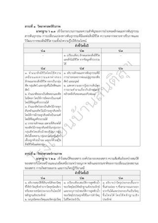 สาระที่ ๑ วิทยาศาสตร์ชีวภาพ
มาตรฐาน ว ๑.๓ เข้าใจกระบวนการและความสำคัญของการถ่ายทอดลักษณะทางพันธุกรรม
สารพันธุกรรม การเปลี่ยนแปลงทางพันธุกรรมที่มีผลต่อสิ่งมีชีวิต ความหลากหลายทางชีวภาพและ
วิวัฒนาการของสิ่งมีชีวิต รวมทั้งนำความรู้ไปใช้ประโยชน์
ตัวชี้วัดชั้นปี
ป.๑ ป.๒ ป.๓
- ๑. เปรียบเทียบ ลักษณะของสิ่งมีชีวิต
และสิ่งไม่มีชีวิต จากข้อมูลที่รวบรวม
ได้
-
ป.๔ ป.๕ ป.๖
๑. จำแนกสิ่งมีชีวิตโดยใช้ความ
เหมือนและความแตกต่างของ
ลักษณะของสิ่งมีชีวิต ออกเป็นกลุ่ม
พืช กลุ่มสัตว์ และกลุ่มที่ไม่ใช่พืชและ
สัตว์
๒. จำแนกพืชออกเป็นพืชดอกและพืช
ไม่มีดอก โดยใช้การมีดอกเป็นเกณฑ์
โดยใช้ข้อมูลที่รวบรวมได้
๓. จำแนกสัตว์ออกเป็นสัตว์มีกระดูก
สันหลังและสัตว์ไม่มีกระดูกสันหลัง
โดยใช้การมีกระดูกสันหลังเป็นเกณฑ์
โดยใช้ข้อมูลที่รวบรวมได้
๔. บรรยายลักษณะ เฉพาะที่สังเกตได้
ของสัตว์มีกระดูกสันหลังในกลุ่มปลา
กลุ่มสัตว์สะเทินน้าสะเทินบก กลุ่ม
สัตว์เลื้อยคลาน กลุ่มนก และกลุ่มสัตว์
เลี้ยงลูกด้วยน้ำนม และยกตัวอย่าง
สิ่งมีชีวิตในแต่ละกลุ่ม
๑. อธิบายลักษณะทางพันธุกรรมที่มี
การถ่ายทอดจากพ่อแม่สู่ลูกของพืช
สัตว์ และมนุษย์
๒. แสดงความอยากรู้อยากเห็นโดย
การถามคำถามเกี่ยวกับลักษณะที่
คล้ายคลึงกันของตนเองกับพ่อแม่
สาระที่ ๒ วิทยาศาสตร์กายภาพ
มาตรฐาน ว ๒.๑ เข้าใจสมบัติของสสาร องค์ประกอบของสสาร ความสัมพันธ์ระหว่างสมบัติ
ของสสารกับโครงสร้างและแรงยึดเหนี่ยวระหว่างอนุภาค หลักและธรรมชาติของการเปลี่ยนแปลงสถานะ
ของสสาร การเกิดสารละลาย และการเกิดปฏิกิริยาเคมี
ตัวชี้วัดชั้นปี
ป.๑ ป.๒ ป.๓
๑. อธิบายสมบัติที่สังเกตได้ของวัสดุ
ที่ใช้ทำวัตถุซึ่งทำจากวัสดุชนิดเดียว
หรือหลายชนิดประกอบกันโดยใช้
หลักฐานเชิงประจักษ์
๒. ระบุชนิดของวัสดุและจัดกลุ่มวัสดุ
๑. เปรียบเทียบสมบัติการดูดซับน้ำ
ของวัสดุโดยใช้หลักฐานเชิงประจักษ์
และระบุการนำสมบัติการดูดซับน้ำ
ของวัสดุไปประยุกต์ใช้ในการทำวัตถุ
ในชีวิตประจำวัน
๑. อธิบายว่าวัตถุประกอบขึ้นจาก
ชิ้นส่วนย่อย ๆ ซึ่งสามารถแยกออก
จากกันได้และประกอบกันเป็นวัตถุ
ชิ้นใหม่ได้ โดยใช้หลักฐานเชิง
ประจักษ์
 