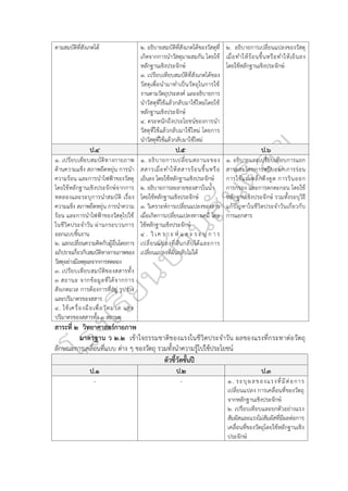 ตามสมบัติที่สังเกตได้ ๒. อธิบายสมบัติที่สังเกตได้ของวัสดุที่
เกิดจากการนำวัสดุมาผสมกัน โดยใช้
หลักฐานเชิงประจักษ์
๓. เปรียบเทียบสมบัติที่สังเกตได้ของ
วัสดุเพื่อนำมาทำเป็นวัตถุในการใช้
งานตามวัตถุประสงค์ และอธิบายการ
นำวัสดุที่ใช้แล้วกลับมาใช้ใหม่โดยใช้
หลักฐานเชิงประจักษ์
๔. ตระหนักถึงประโยชน์ของการนำ
วัสดุที่ใช้แล้วกลับมาใช้ใหม่ โดยการ
นำวัสดุที่ใช้แล้วกลับมาใช้ใหม่
๒. อธิบายการเปลี่ยนแปลงของวัสดุ
เมื่อทำให้ร้อนขึ้นหรือทำให้เย็นลง
โดยใช้หลักฐานเชิงประจักษ์
ป.๔ ป.๕ ป.๖
๑. เปรียบเทียบสมบัติทางกายภาพ
ด้านความแข็ง สภาพยืดหยุ่น การนำ
ความร้อน และการนำไฟฟ้าของวัสดุ
โดยใช้หลักฐานเชิงประจักษ์จากการ
ทดลองและระบุการนำสมบัติ เรื่อง
ความแข็ง สภาพยืดหยุ่น การนำความ
ร้อน และการนำไฟฟ้าของวัสดุไปใช้
ในชีวิตประจำวัน ผ่านกระบวนการ
ออกแบบชิ้นงาน
๒. แลกเปลี่ยนความคิดกับผู้อื่นโดยการ
อภิปรายเกี่ยวกับสมบัติทางกายภาพของ
วัสดุอย่างมีเหตุผลจากการทดลอง
๓. เปรียบเทียบสมบัติของสสารทั้ง
๓ สถานะ จากข้อมูลที่ได้จากการ
สังเกตมวล การต้องการที่อยู่ รูปร่าง
และปริมาตรของสสาร
๔. ใช้เครื่องมือเพื่อวัดมวล และ
ปริมาตรของสสารทั้ง ๓ สถานะ
๑. อธิบายการเปลี่ยนสถานะของ
สสารเมื่อทำให้สสารร้อนขึ้นหรือ
เย็นลง โดยใช้หลักฐานเชิงประจักษ์
๒. อธิบายการละลายของสารในน้ำ
โดยใช้หลักฐานเชิงประจักษ์
๓. วิเคราะห์การเปลี่ยนแปลงของสาร
เมื่อเกิดการเปลี่ยนแปลงทางเคมี โดย
ใช้หลักฐานเชิงประจักษ์
๔ . วิ เค ร า ะ ห์ แ ล ะ ร ะ บุ ก า ร
เปลี่ยนแปลงที่ผันกลับได้และการ
เปลี่ยนแปลงที่ผันกลับไม่ได้
๑. อธิบายและเปรียบเทียบการแยก
สารผสมโดยการหยิบออก การร่อน
การใช้แม่เหล็กดึงดูด การรินออก
การกรอง และการตกตะกอน โดยใช้
หลักฐานเชิงประจักษ์ รวมทั้งระบุวิธี
แก้ปัญหาในชีวิตประจำวันเกี่ยวกับ
การแยกสาร
สาระที่ ๒ วิทยาศาสตร์กายภาพ
มาตรฐาน ว ๒.๒ เข้าใจธรรมชาติของแรงในชีวิตประจำวัน ผลของแรงที่กระทาต่อวัตถุ
ลักษณะการเคลื่อนที่แบบ ต่าง ๆ ของวัตถุ รวมทั้งนำความรู้ไปใช้ประโยชน์
ตัวชี้วัดชั้นปี
ป.๑ ป.๒ ป.๓
- - ๑. ระบุผลของแรงที่มีต่อการ
เปลี่ยนแปลง การเคลื่อนที่ของวัตถุ
จากหลักฐานเชิงประจักษ์
๒. เปรียบเทียบและยกตัวอย่างแรง
สัมผัสและแรงไม่สัมผัสที่มีผลต่อการ
เคลื่อนที่ของวัตถุโดยใช้หลักฐานเชิง
ประจักษ์
 