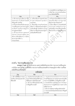 ๓. ตระหนักถึง ความสำคัญของ ดวง
อาทิตย์ โดย บรรยายประโยชน์ของ
ดวงอาทิตย์ต่อสิ่งมีชีวิต
ป.๔ ป.๕ ป.๖
๑. อธิบายแบบรูป เส้นทางการขึ้น
และตกของ ดวงจันทร์ โดยใช้
หลักฐานเชิง ประจักษ์
๒. สร้างแบบจำลองที่ อธิบายแบบรูป
การเปลี่ยนแปลง รูปร่างปรากฏของ
ดวงจันทร์ และพยากรณ์รูปร่าง
ปรากฏของดวงจันทร์
๓. สร้างแบบจำลอง แสดงองค์
ประกอบ ของระบบสุริยะ และ
อธิบาย เปรียบเทียบคาบ การโคจร
ของ ดาวเคราะห์ต่าง ๆ
จากแบบจำลอง
๑. เปรียบเทียบความแตกต่างของ
ดาวเคราะห์และดาวฤกษ์จาก
แบบจำลอง
๒. ใช้แผนที่ดาวระบุตำแหน่งและ
เส้นทาง การขึ้นและตกของกลุ่มดาว
ฤกษ์บนท้องฟ้า และอธิบาย แบบรูป
เส้นทางการขึ้นและตกของกลุ่มดาว
ฤกษ์บนท้องฟ้าในรอบปี
๑. สร้างแบบจำลองที่อธิบายการเกิด
และเปรียบเทียบ ปรากฏการณ์
สุริยุปราคาและ จันทรุปราคา
๒. อธิบาย พัฒนาการ ของเทคโนโลยี
อวกาศ และ ยกตัวอย่างการนา
เทคโนโลยีอวกาศมาใช้ประโยชน์ใน
ชีวิตประจำวัน จากข้อมูลที่รวบรวม
ได้
สาระที่ ๓ วิทยาศาสตร์โลกและอวกาศ
มาตรฐาน ว ๓.๒ เข้าใจองค์ประกอบ และความสัมพันธ์ของระบบโลก กระบวนการเปลี่ยนแปลง
ภายในโลก และบนผิวโลก ธรณีพิบัติภัย กระบวนการเปลี่ยนแปลงลมฟ้าอากาศและภูมิอากาศโลก รวมทั้งผล
ต่อสิ่งมีชีวิตและสิ่งแวดล้อม
ตัวชี้วัดชั้นปี
ป.๑ ป.๒ ป.๓
๑. อธิบายลักษณะภายนอก
ของหินจากลักษณะเฉพาะตัว
ที่สังเกตได้
๑. ระบุส่วนประกอบของดิน และ
จำแนกชนิดของดินโดยใช้ลักษณะ
เนื้อดินและการจับตัวเป็นเกณฑ์
๒. อธิบายการใช้ประโยชน์จากดิน
จากข้อมูลที่รวบรวมได้
๑. ระบุส่วนประกอบของอากาศ บรรยาย
ความสำคัญของอากาศ และผลกระทบของมลพิษ
ทางอากาศ ต่อสิ่งมีชีวิต จากข้อมูลที่รวบรวมได้
๒. ตระหนักถึงความสำคัญของอากาศ โดยนา
เสนอแนวทางการปฏิบัติตนในการลดการเกิด
มลพิษทางอากาศ
๓. อธิบายการเกิดลมจากหลักฐานเชิงประจักษ์
๔. บรรยายประโยชน์และโทษของลมจากข้อมูลที่
รวบรวมได้
ป.๔ ป.๕ ป.๖
 