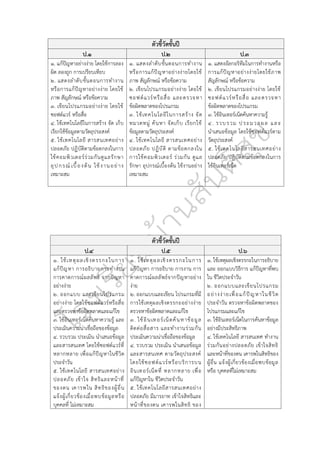ตัวชี้วัดชั้นปี
ป.๑ ป.๒ ป.๓
๑. แก้ปัญหาอย่างง่าย โดยใช้การลอง
ผิด ลองถูก การเปรียบเทียบ
๒. แสดงลำดับขั้นตอนการทำงาน
หรือการแก้ปัญหาอย่างง่าย โดยใช้
ภาพ สัญลักษณ์ หรือข้อความ
๓. เขียนโปรแกรมอย่างง่าย โดยใช้
ซอฟต์แวร์ หรือสื่อ
๔. ใช้เทคโนโลยีในการสร้าง จัด เก็บ
เรียกใช้ข้อมูลตามวัตถุประสงค์
๕. ใช้เทคโนโลยี สารสนเทศอย่าง
ปลอดภัย ปฏิบัติตามข้อตกลงในการ
ใช้คอมพิวเตอร์ร่วมกันดูแลรักษา
อุปกรณ์ เบื้องต้น ใช้งานอย่าง
เหมาะสม
๑. แสดงลำดับขั้นตอนการทำงาน
หรือการแก้ปัญหาอย่างง่ายโดยใช้
ภาพ สัญลักษณ์ หรือข้อความ
๒. เขียนโปรแกรมอย่างง่าย โดยใช้
ซอฟต์แวร์หรือสื่อ และตรวจหา
ข้อผิดพลาดของโปรแกรม
๓. ใช้เทคโนโลยีในการสร้าง จัด
หมวดหมู่ ค้นหา จัดเก็บ เรียกใช้
ข้อมูลตามวัตถุประสงค์
๔. ใช้เทคโนโลยี สารสนเทศอย่าง
ปลอดภัย ปฏิบัติ ตามข้อตกลงใน
การใช้คอมพิวเตอร์ ร่วมกัน ดูแล
รักษา อุปกรณ์เบื้องต้น ใช้งานอย่าง
เหมาะสม
๑. แสดงอัลกอริทึมในการทำงานหรือ
การแก้ปัญหาอย่างง่ายโดยใช้ภาพ
สัญลักษณ์ หรือข้อความ
๒. เขียนโปรแกรมอย่างง่าย โดยใช้
ซอฟต์แวร์หรือสื่อ และตรวจหา
ข้อผิดพลาดของโปรแกรม
๓. ใช้อินเทอร์เน็ตค้นหาความรู้
๔. รวบรวม ประมวลผล และ
นำเสนอข้อมูล โดยใช้ซอฟต์แวร์ตาม
วัตถุประสงค์
๕. ใช้เทคโนโลยีสารสนเทศอย่าง
ปลอดภัย ปฏิบัติตามข้อตกลงในการ
ใช้อินเทอร์เน็ต
ตัวชี้วัดชั้นปี
ป.๔ ป.๕ ป.๖
๑. ใช้เหตุผลเชิงตรรกะในการ
แก้ปัญหา การอธิบายการทำงาน
การคาดการณ์ผลลัพธ์ จากปัญหา
อย่างง่าย
๒. ออกแบบ และเขียนโปรแกรม
อย่างง่าย โดยใช้ซอฟต์แวร์หรือสื่อ
และตรวจหาข้อผิดพลาดและแก้ไข
๓. ใช้อินเทอร์เน็ตค้นหาความรู้ และ
ประเมินความน่าเชื่อถือของข้อมูล
๔. รวบรวม ประเมิน นำเสนอข้อมูล
และสารสนเทศ โดยใช้ซอฟต์แวร์ที่
หลากหลาย เพื่อแก้ปัญหาในชีวิต
ประจำวัน
๕. ใช้เทคโนโลยี สารสนเทศอย่าง
ปลอดภัย เข้าใจ สิทธิและหน้าที่
ของตน เคารพใน สิทธิของผู้อื่น
แจ้งผู้เกี่ยวข้องเมื่อพบข้อมูลหรือ
บุคคลที่ ไม่เหมาะสม
๑. ใช้เหตุผลเชิงตรรกะในการ
แก้ปัญหา การอธิบาย การงาน การ
คาดการณ์ผลลัพธ์จากปัญหาอย่าง
ง่าย
๒. ออกแบบและเขียน โปรแกรมที่มี
การใช้เหตุผลเชิงตรรกะอย่างง่าย
ตรวจหาข้อผิดพลาดและแก้ไข
๓. ใช้อินเทอร์เน็ตค้นหาข้อมูล
ติดต่อสื่อสาร และทำงานร่วมกัน
ประเมินความน่าเชื่อถือของข้อมูล
๔. รวบรวม ประเมิน นำเสนอข้อมูล
และสารสนเทศ ตามวัตถุประสงค์
โดยใช้ซอฟต์แวร์หรือบริการบน
อินเทอร์เน็ตที่ หลากหลาย เพื่อ
แก้ปัญหาใน ชีวิตประจำวัน
๕. ใช้เทคโนโลยีสารสนเทศอย่าง
ปลอดภัย มีมารยาท เข้าใจสิทธิและ
หน้าที่ของตน เคารพในสิทธิ ของ
๑. ใช้เหตุผลเชิงตรรกะในการอธิบาย
และ ออกแบบวิธีการ แก้ปัญหาที่พบ
ใน ชีวิตประจำวัน
๒. ออกแบบและเขียนโปรแกรม
อย่างง่ายเพื่อแก้ปัญหาในชีวิต
ประจำวัน ตรวจหาข้อผิดพลาดของ
โปรแกรมและแก้ไข
๓. ใช้อินเทอร์เน็ตในการค้นหาข้อมูล
อย่างมีประสิทธิภาพ
๔. ใช้เทคโนโลยี สารสนเทศ ทำงาน
ร่วมกันอย่างปลอดภัย เข้าใจสิทธิ
และหน้าที่ของตน เคารพในสิทธิของ
ผู้อื่น แจ้งผู้เกี่ยวข้องเมื่อพบข้อมูล
หรือ บุคคลที่ไม่เหมาะสม
 